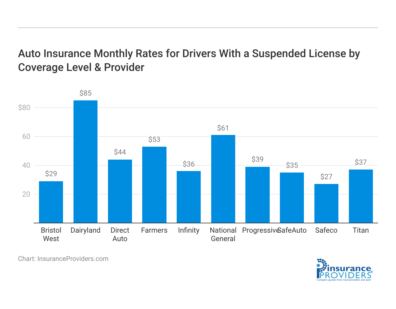 <h3>Auto Insurance Monthly Rates for Drivers With a Suspended License by Coverage Level & Provider</h3>