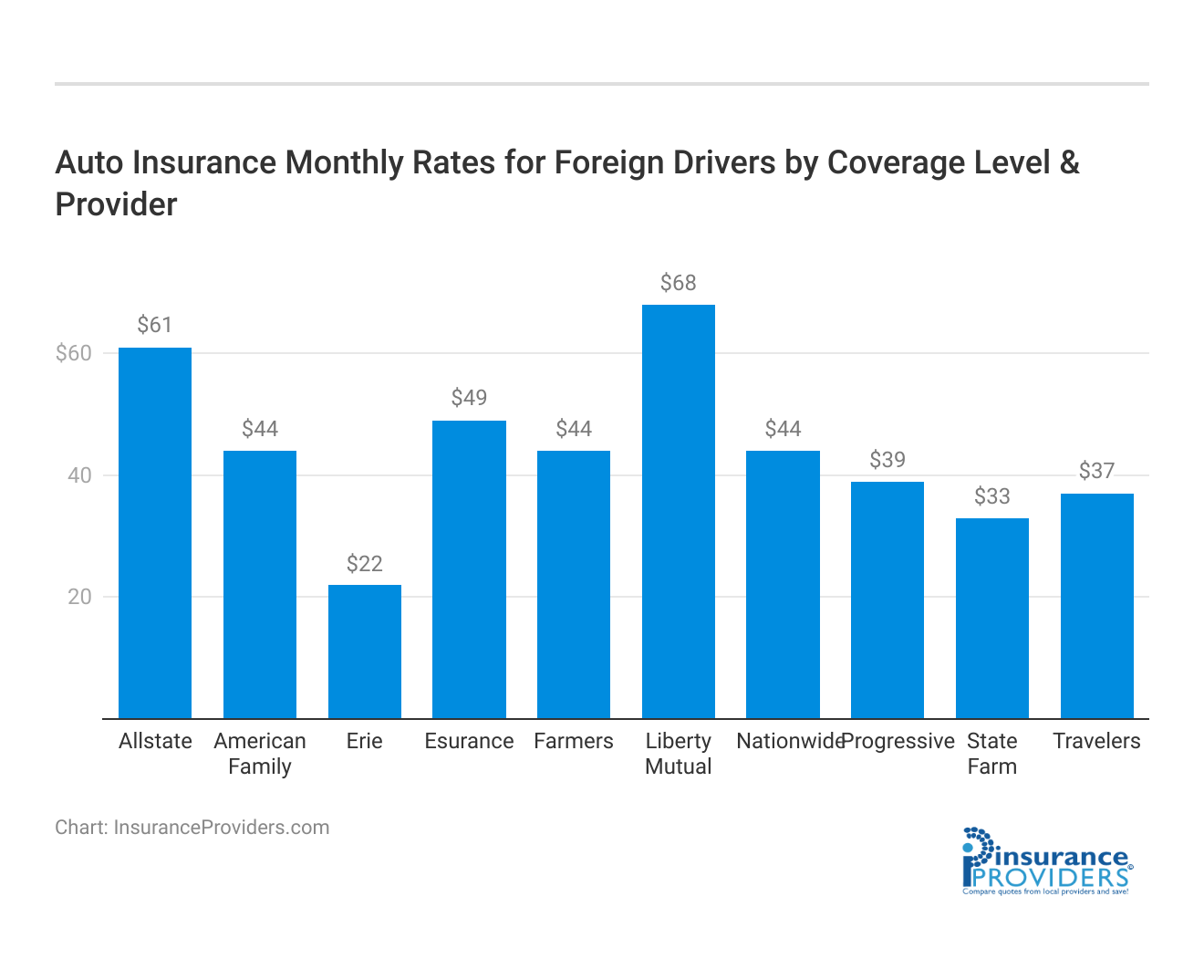 <h3>Auto Insurance Monthly Rates for Foreign Drivers by Coverage Level & Provider</h3>