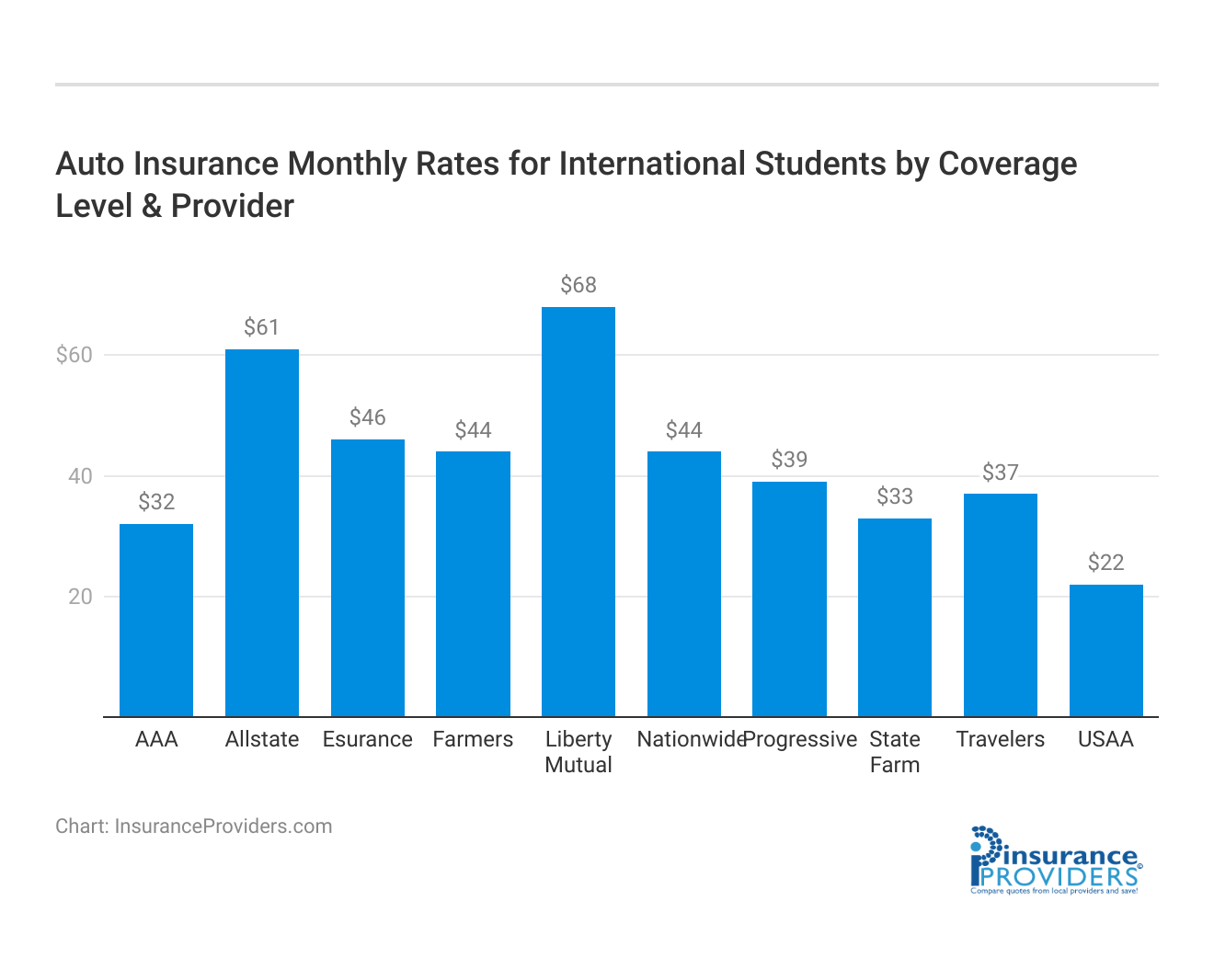 <h3>Auto Insurance Monthly Rates for International Students by Coverage Level & Provider</h3>