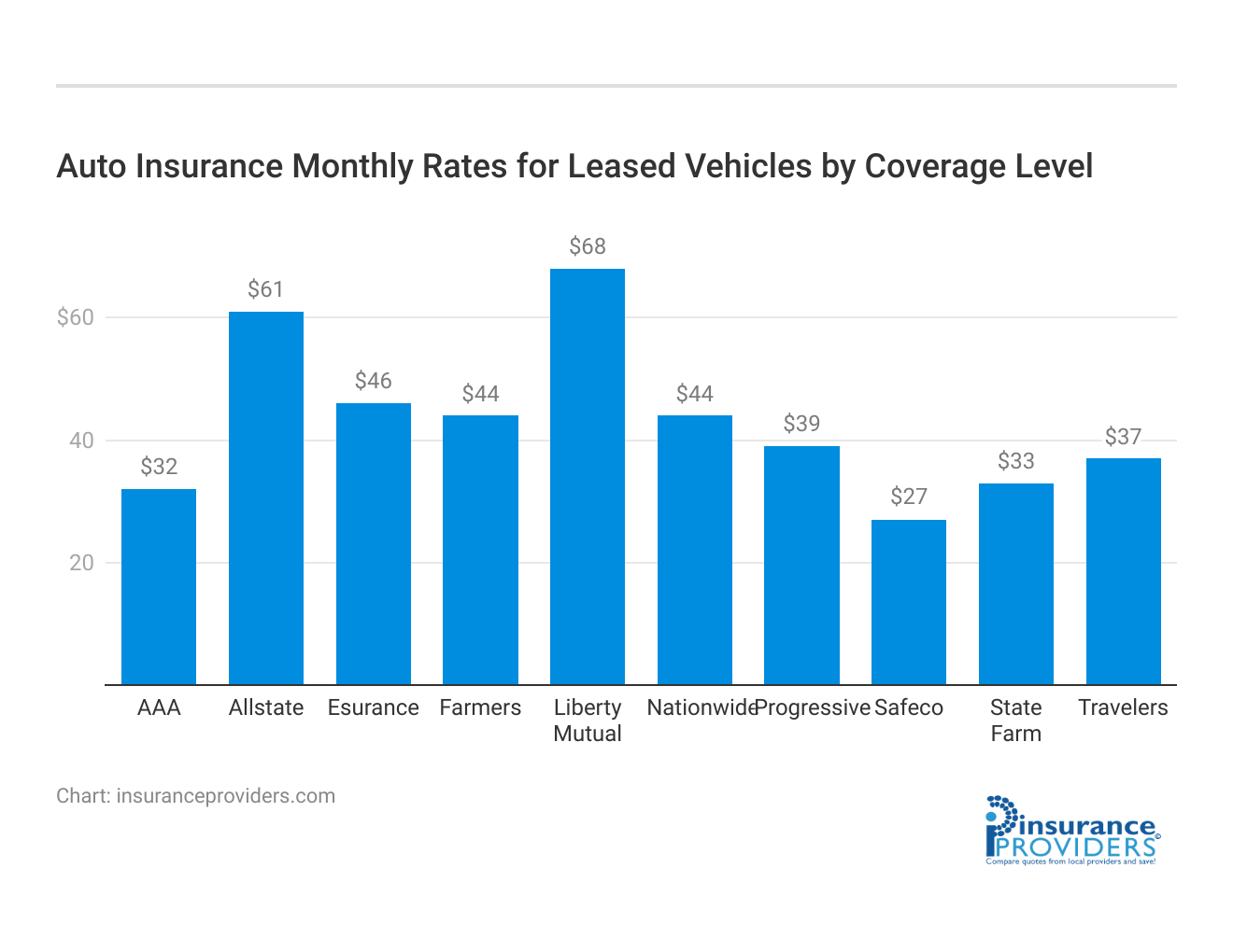 <h3>Auto Insurance Monthly Rates for Leased Vehicles by Coverage Level</h3>