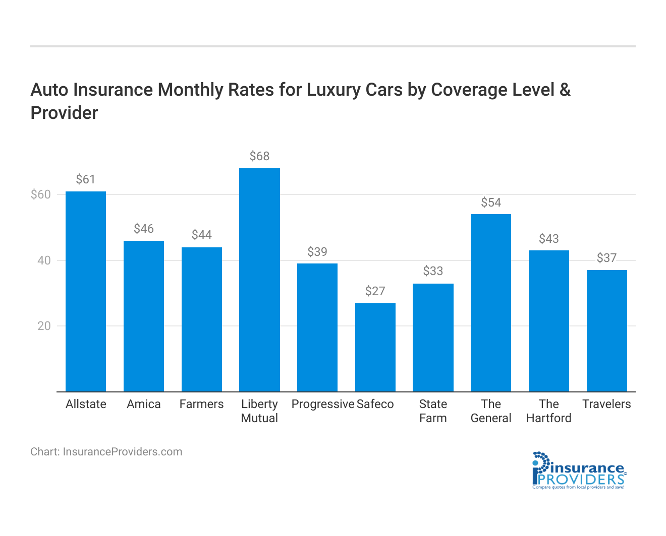 <h3>Auto Insurance Monthly Rates for Luxury Cars by Coverage Level & Provider</h3>