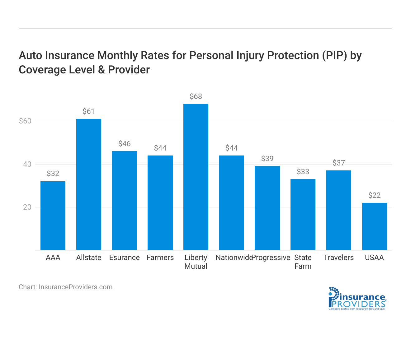 <h3>Auto Insurance Monthly Rates for Personal Injury Protection (PIP) by Coverage Level & Provider</h3>