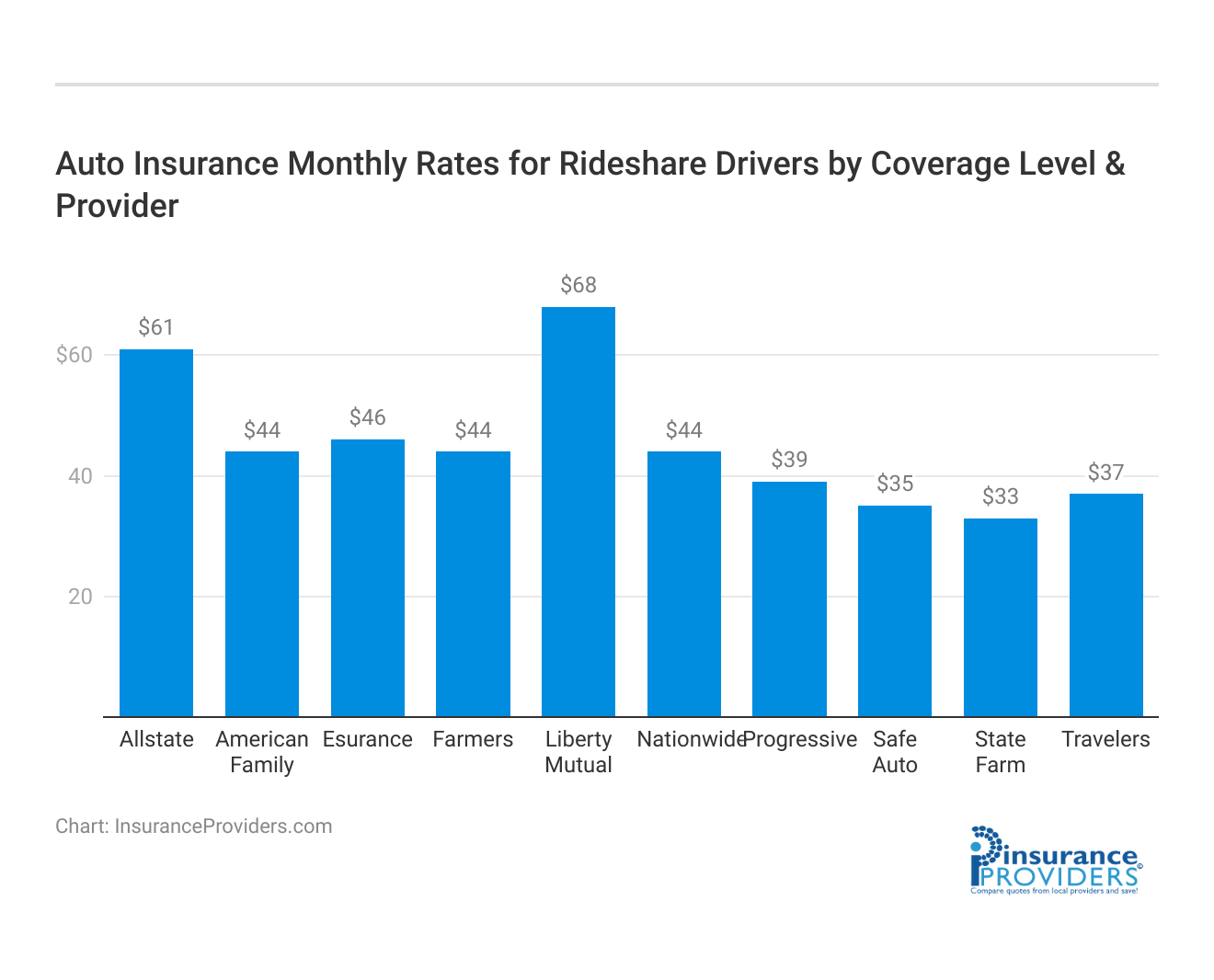 <h3>Auto Insurance Monthly Rates for Rideshare Drivers by Coverage Level & Provider</h3>