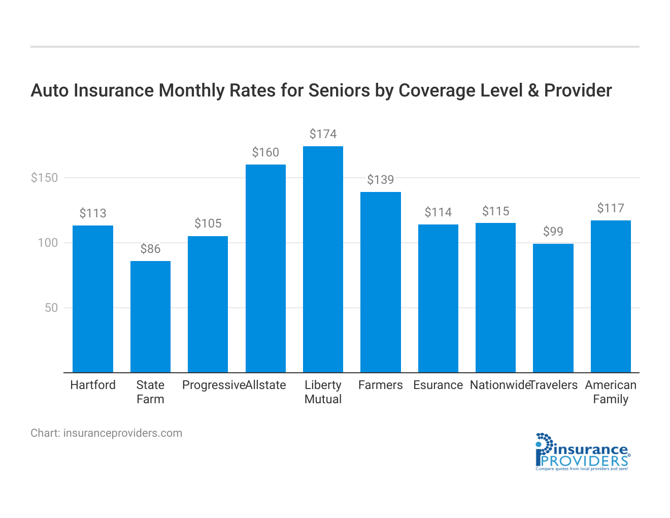 <h3>Auto Insurance Monthly Rates for Seniors by Coverage Level & Provider</h3>