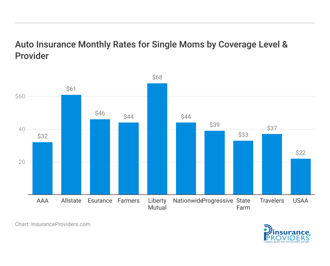 <h3>Auto Insurance Monthly Rates for Single Moms by Coverage Level & Provider</h3>