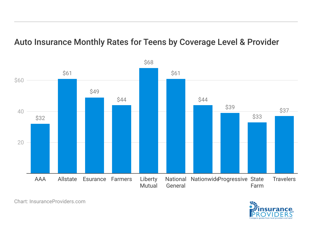 <h3>Auto Insurance Monthly Rates for Teens by Coverage Level & Provider</h3>