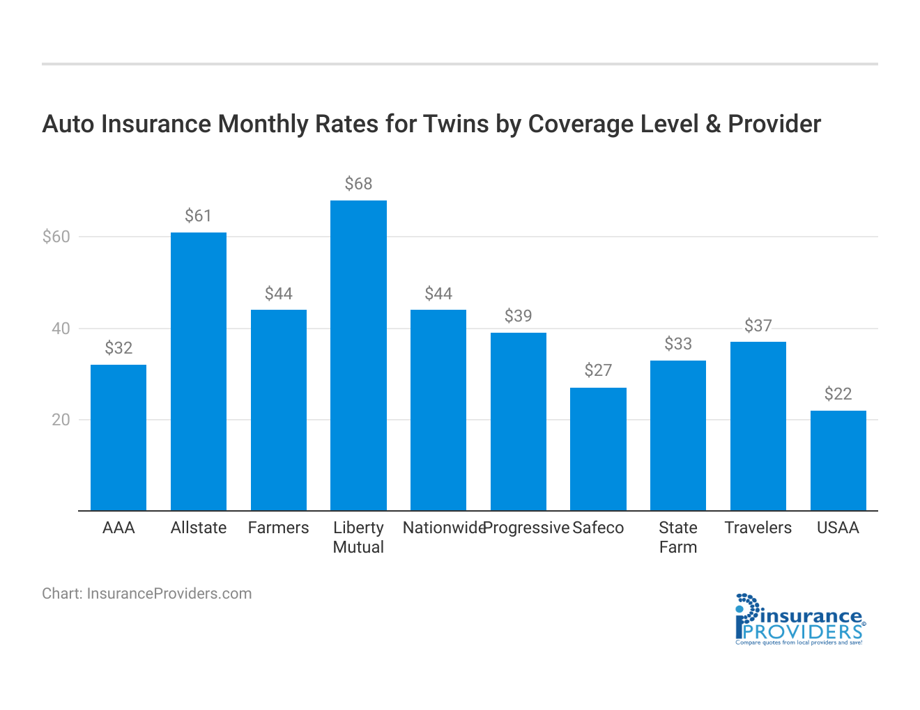 <h3>Auto Insurance Monthly Rates for Twins by Coverage Level & Provider</h3>