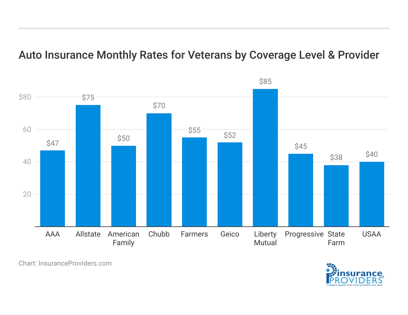 <h3>Auto Insurance Monthly Rates for Veterans by Coverage Level & Provider</h3> 