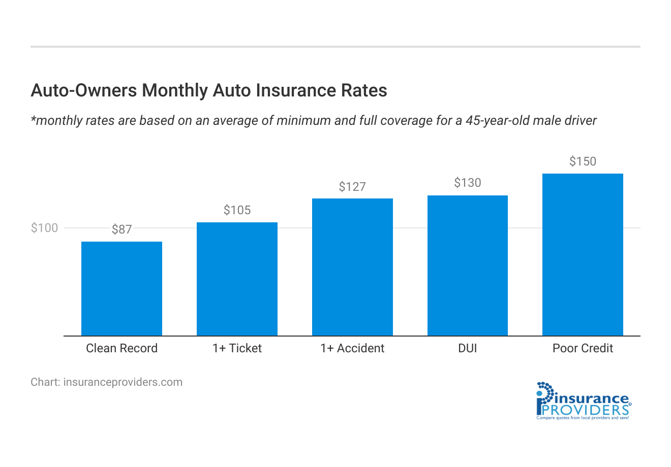 <h3>Auto-Owners Monthly Auto Insurance Rates</h3>