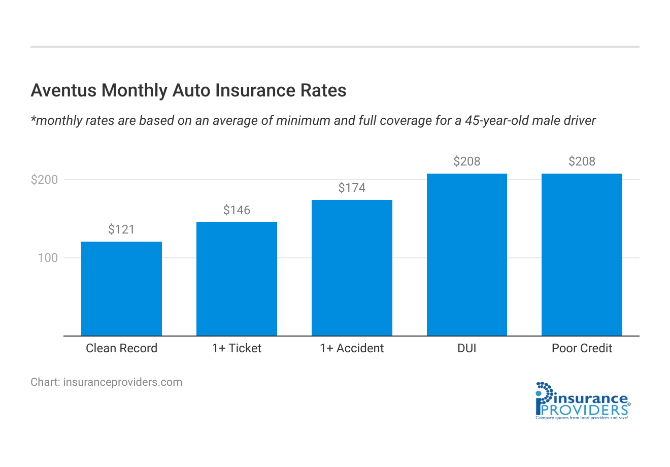 <h3>Aventus Monthly Auto Insurance Rates</h3>