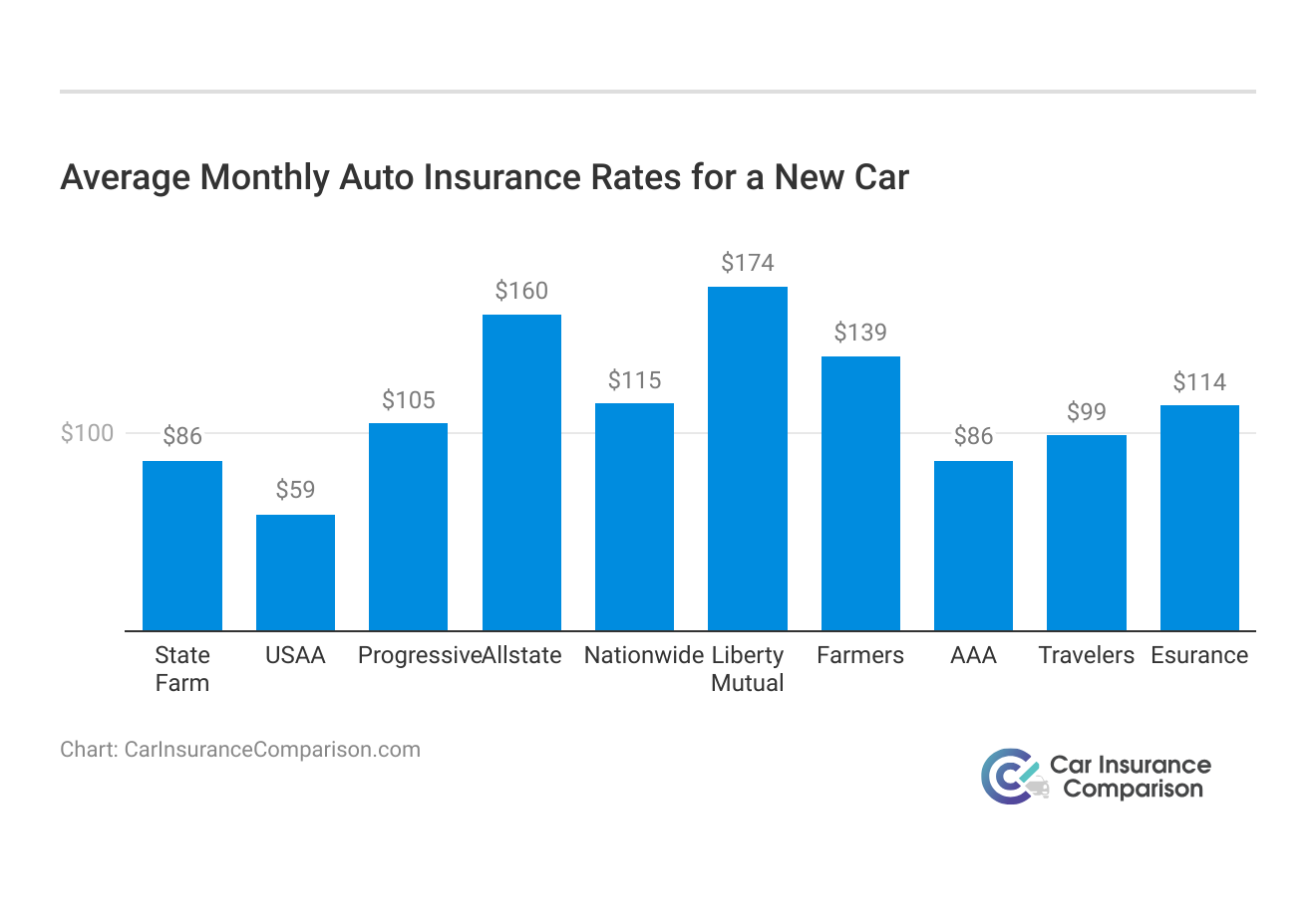 <h3>Average Monthly Auto Insurance Rates for a New Car</h3>