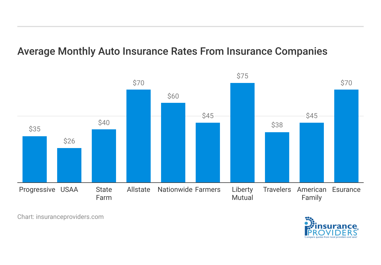 <h3>Average Monthly Auto Insurance Rates From Insurance Companies</h3>