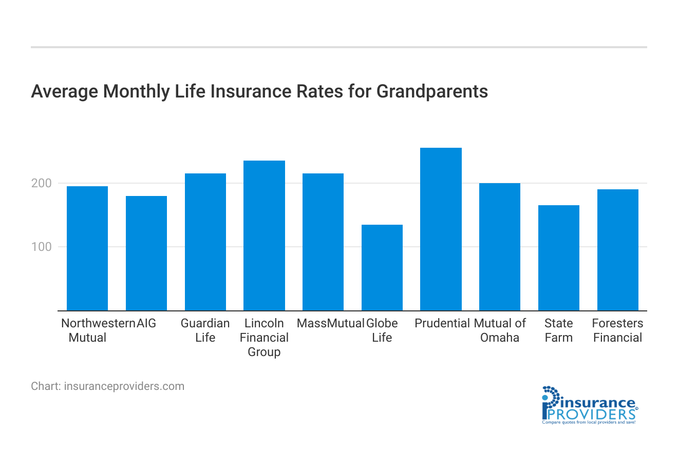 <h3>Average Monthly Life Insurance Rates for Grandparents</h3>