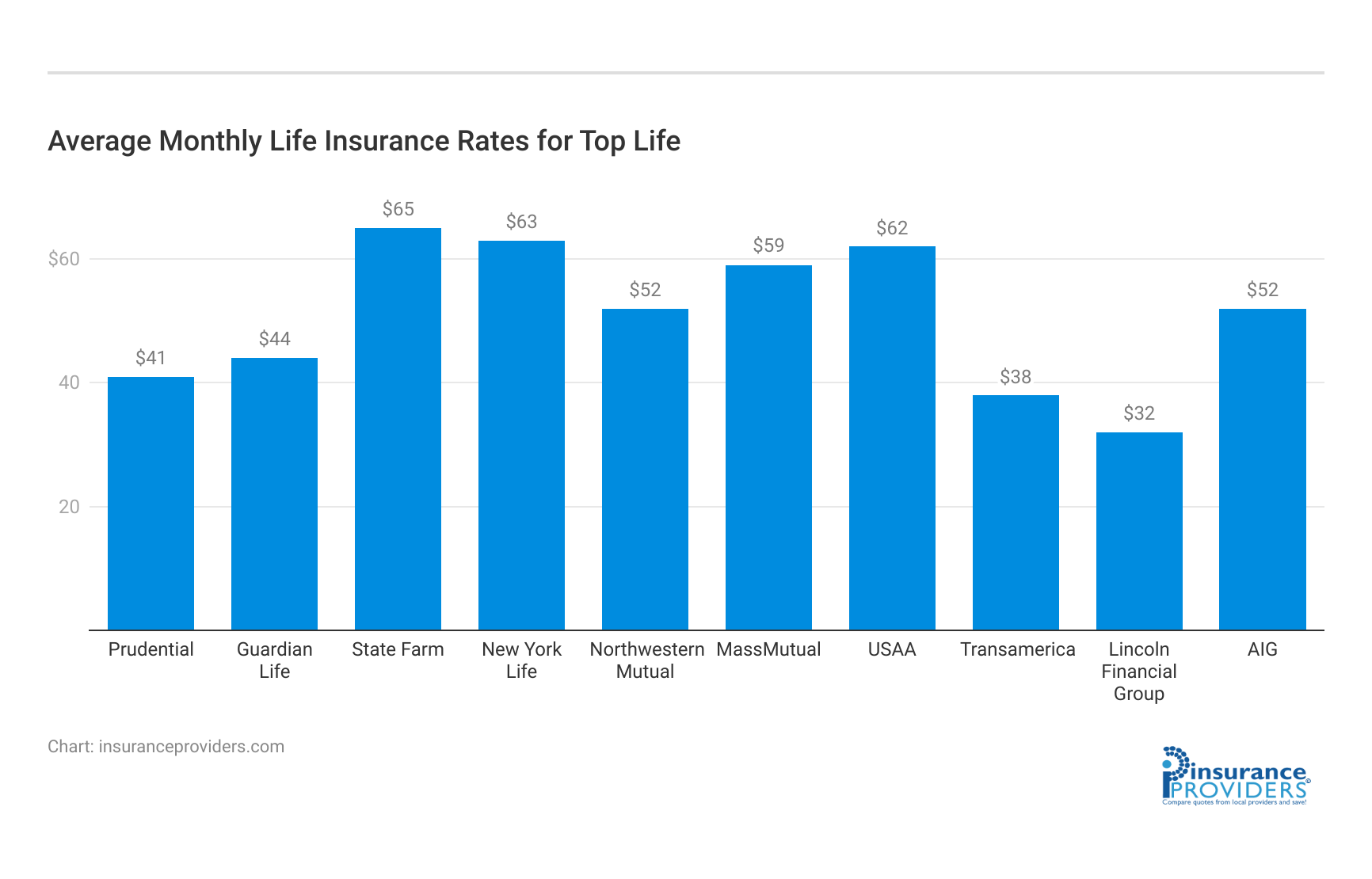 <h3>Average Monthly Life Insurance Rates for Top Life</h3>
