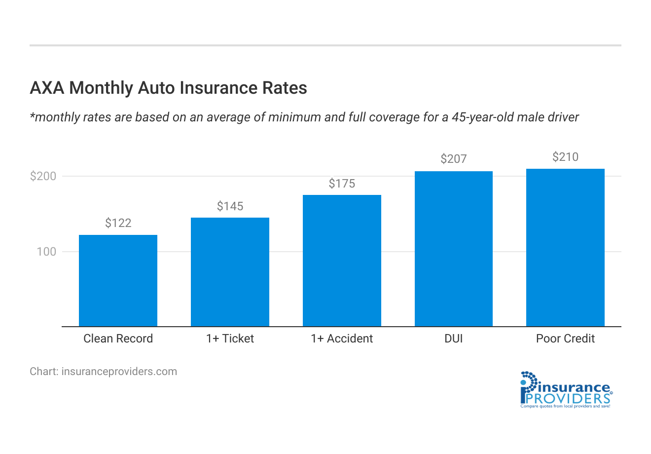 <h3>AXA Monthly Auto Insurance Rates</h3>