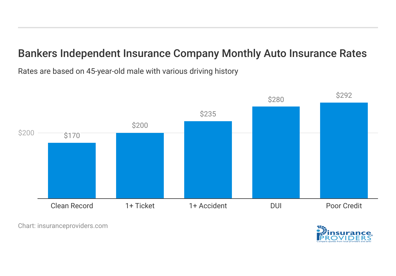 <h3>Bankers Independent Insurance Company Monthly Auto Insurance Rates</h3>