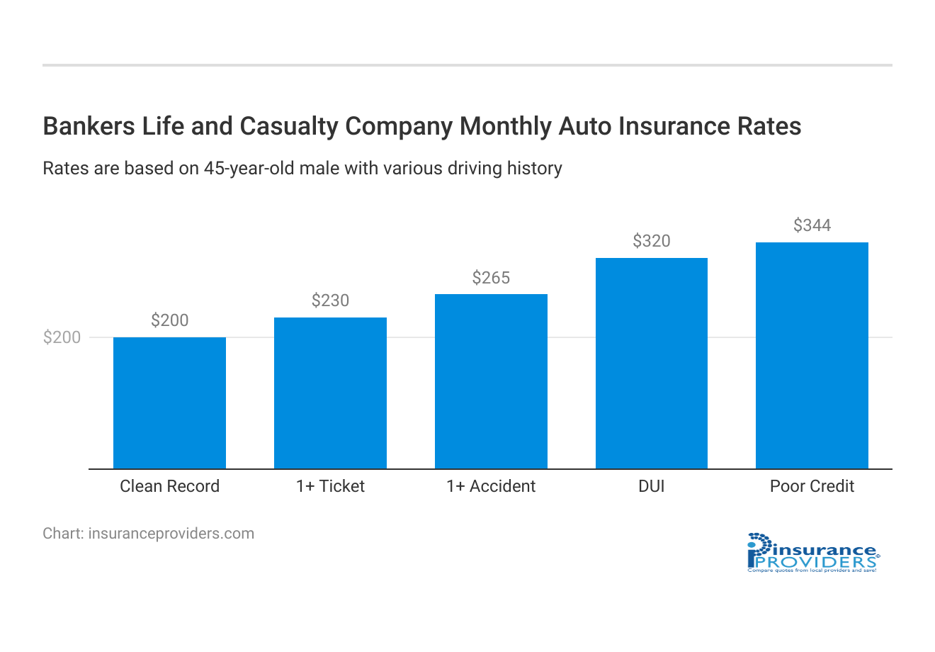 <h3>Bankers Life and Casualty Company Monthly Auto Insurance Rates</h3>