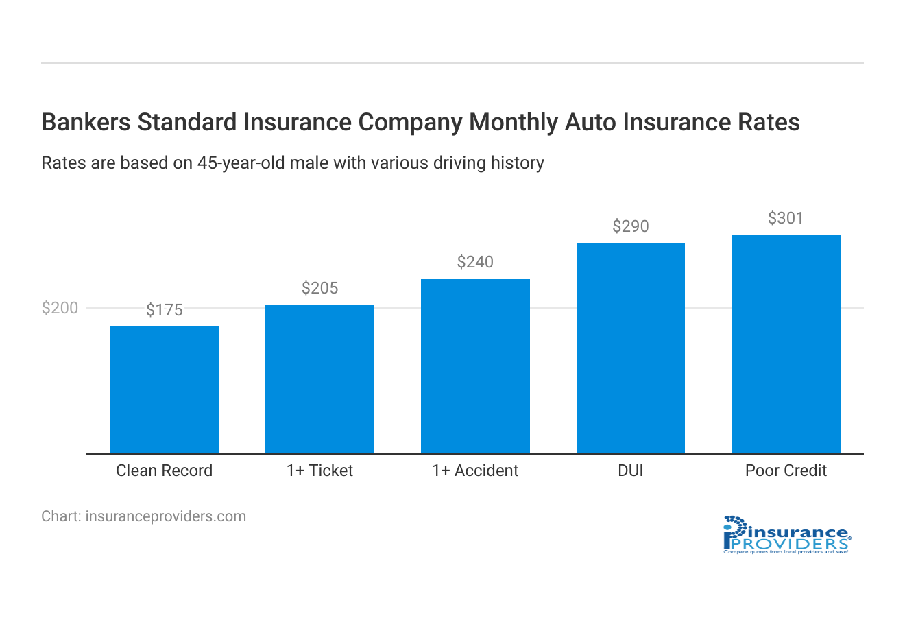 <h3>Bankers Standard Insurance Company Monthly Auto Insurance Rates</h3>