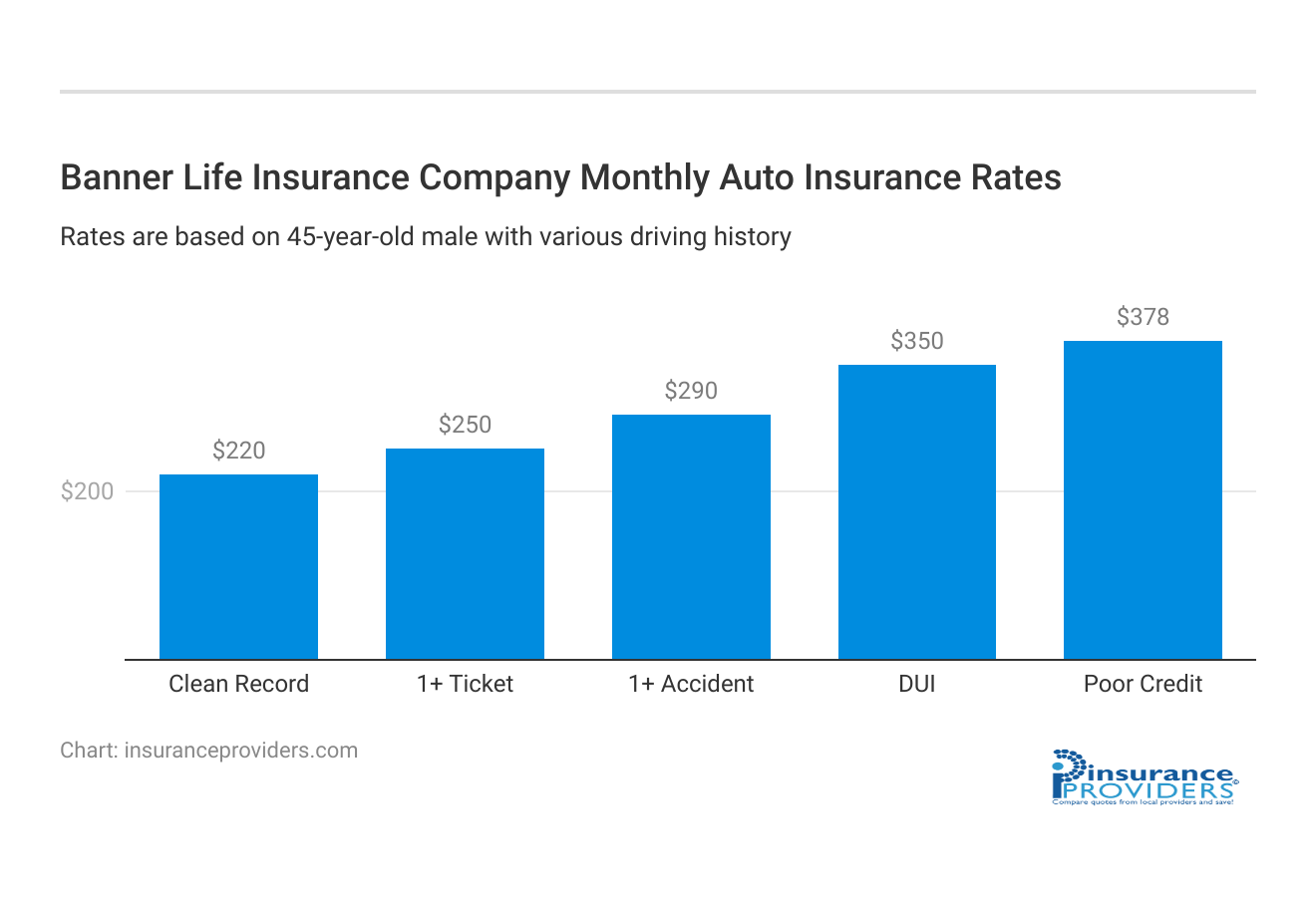 <h3>Banner Life Insurance Company Monthly Auto Insurance Rates</h3>