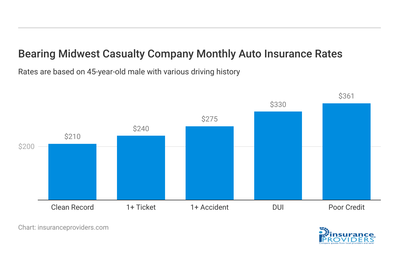 <h3>Bearing Midwest Casualty Company Monthly Auto Insurance Rates</h3>