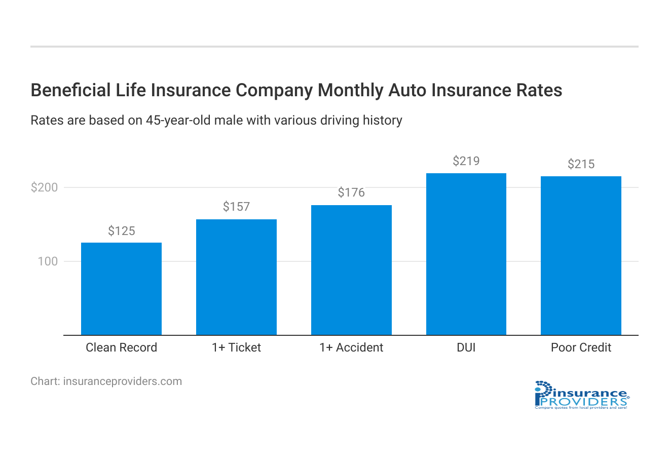 <h3>Beneficial Life Insurance Company Monthly Auto Insurance Rates</h3>