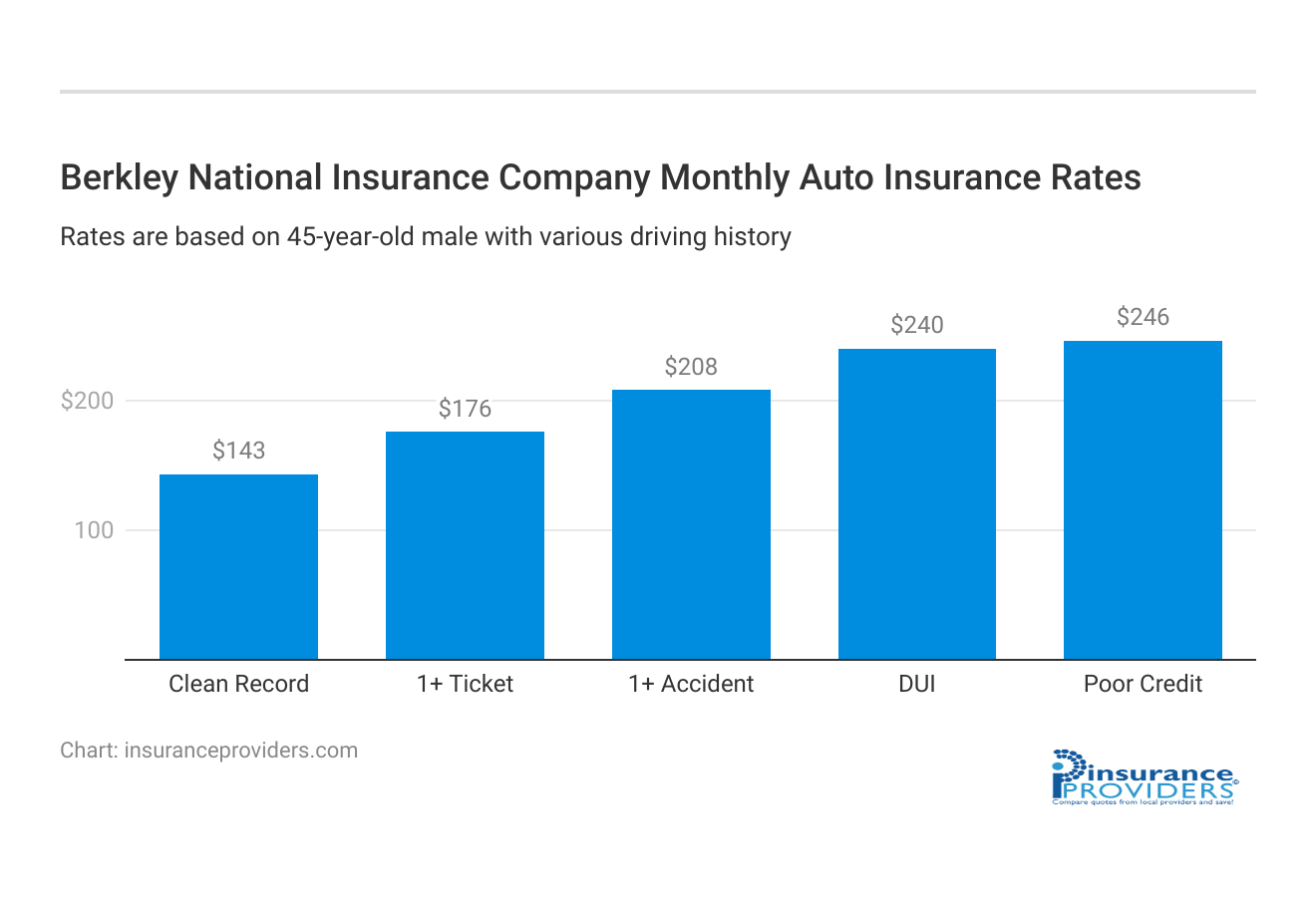 <h3>Berkley National Insurance Company Monthly Auto Insurance Rates</h3>