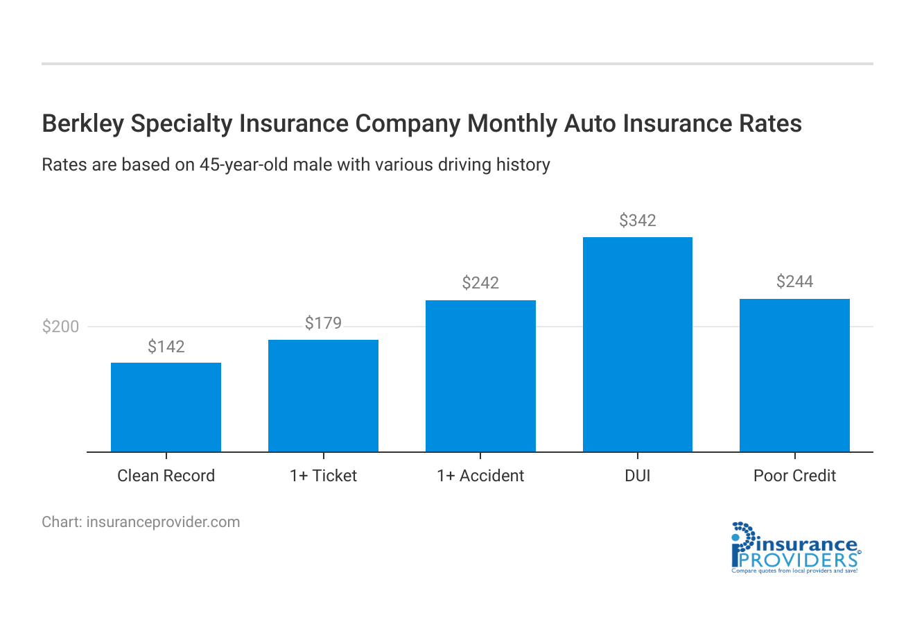 <h3>Berkley Specialty Insurance Company Monthly Auto Insurance Rates</h3>