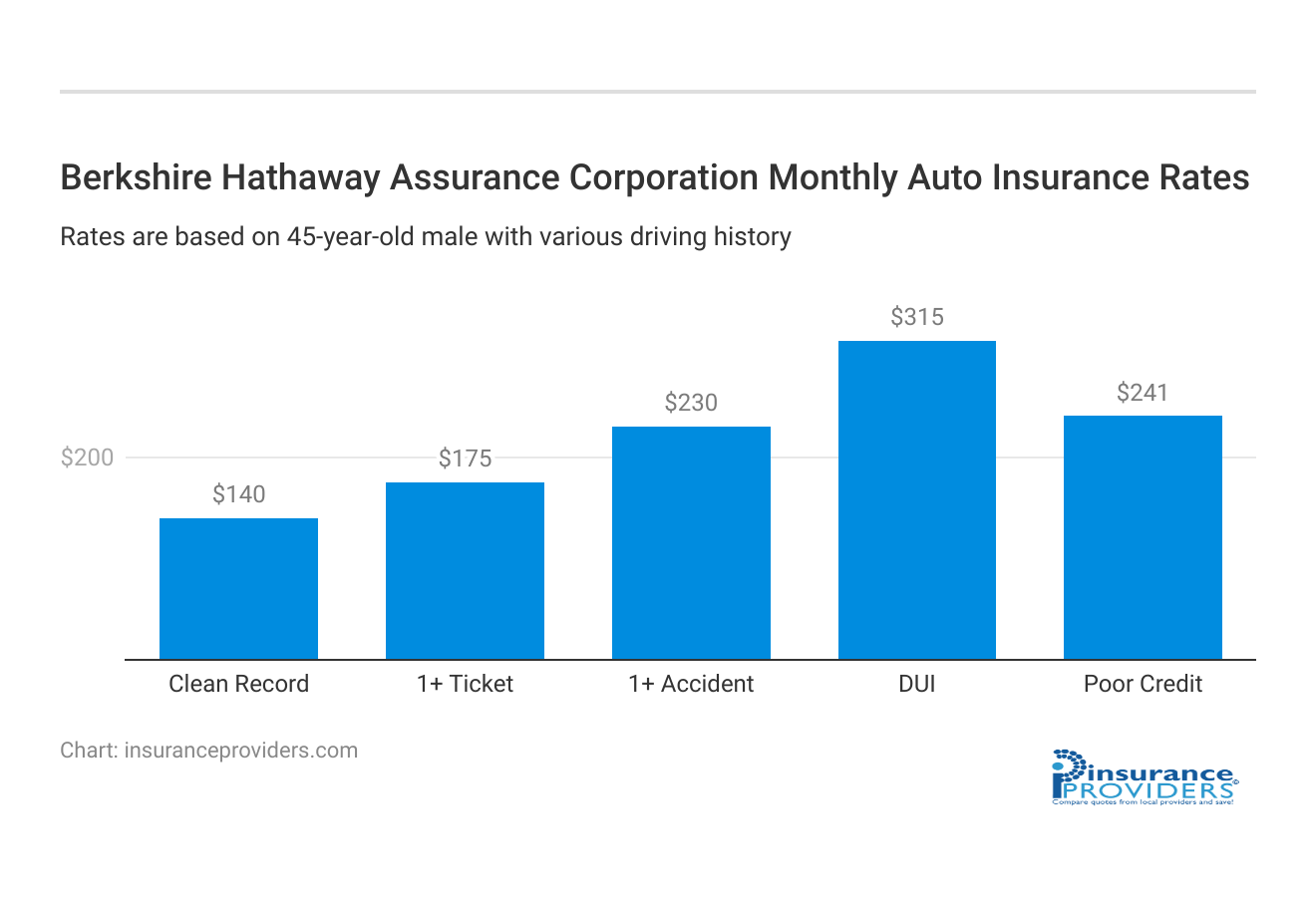 <h3>Berkshire Hathaway Assurance Corporation Monthly Auto Insurance Rates</h3>