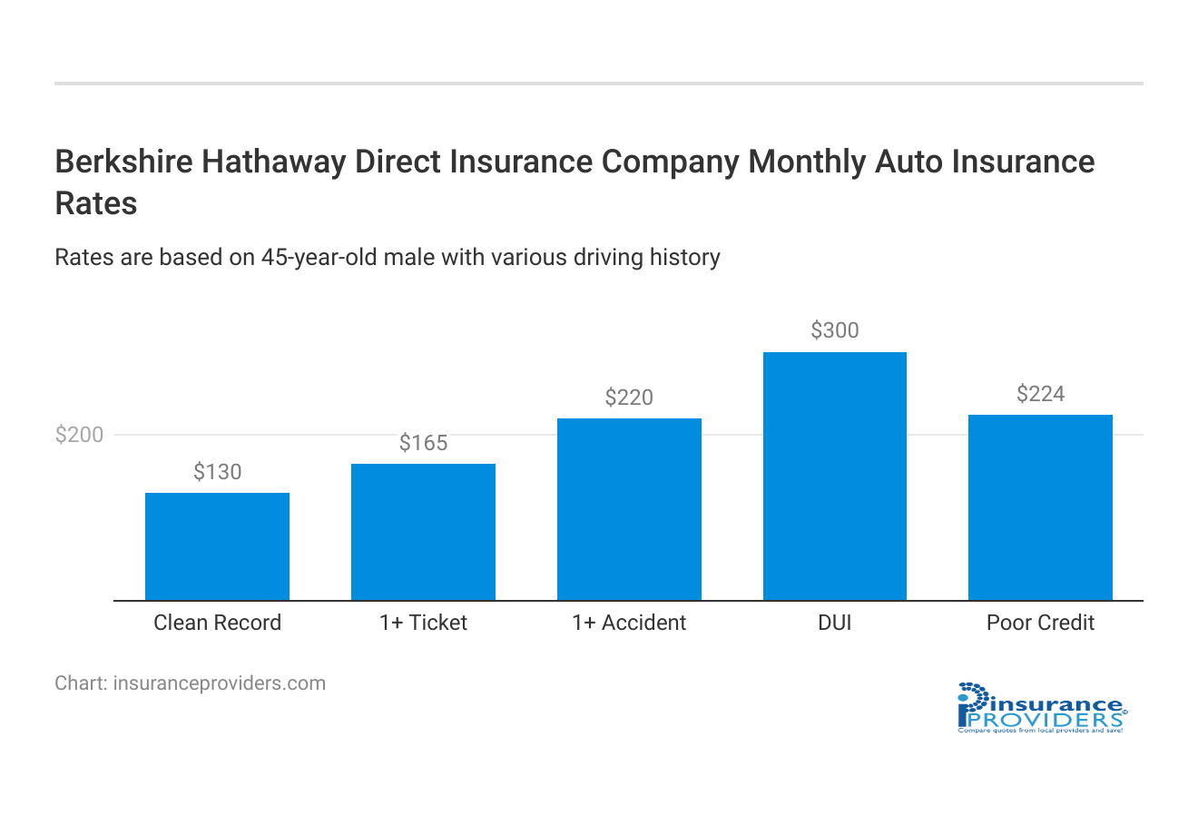 <h3>Berkshire Hathaway Direct Insurance Company Monthly Auto Insurance Rates</h3>