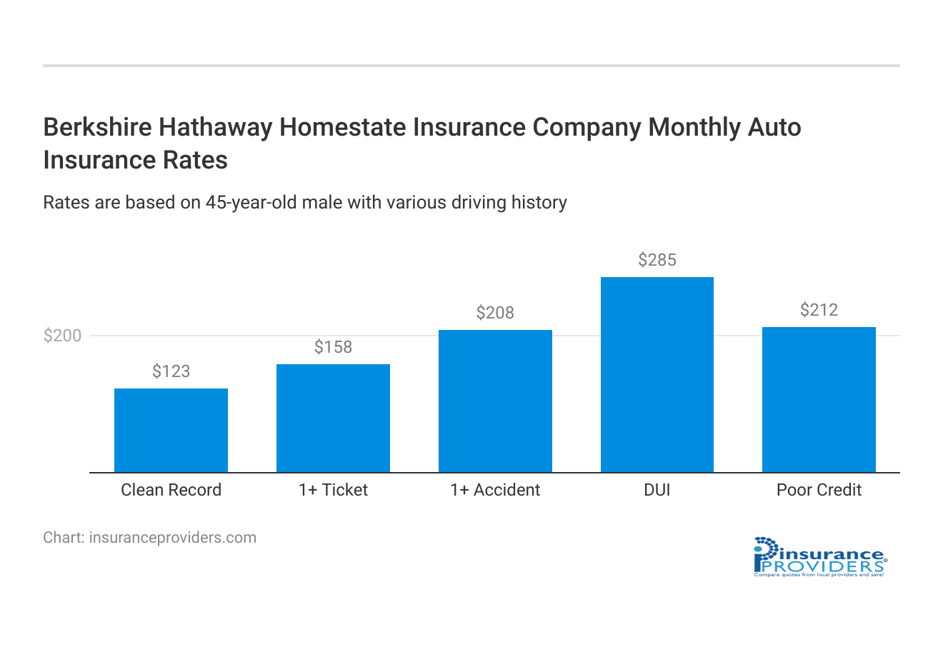 <h3>Berkshire Hathaway Homestate Insurance Company Monthly Auto Insurance Rates</h3>