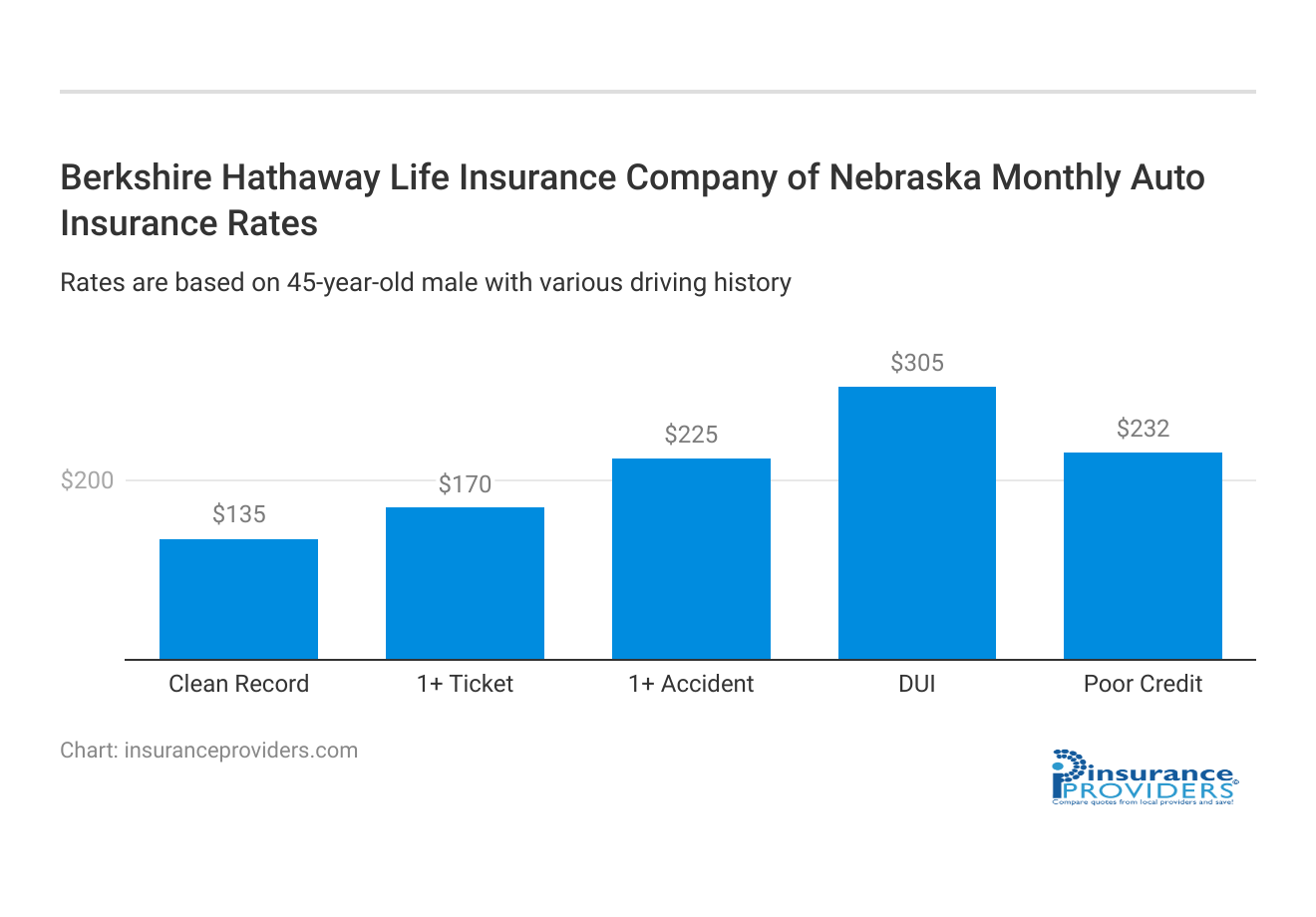 <h3>Berkshire Hathaway Life Insurance Company of Nebraska Monthly Auto Insurance Rates</h3>