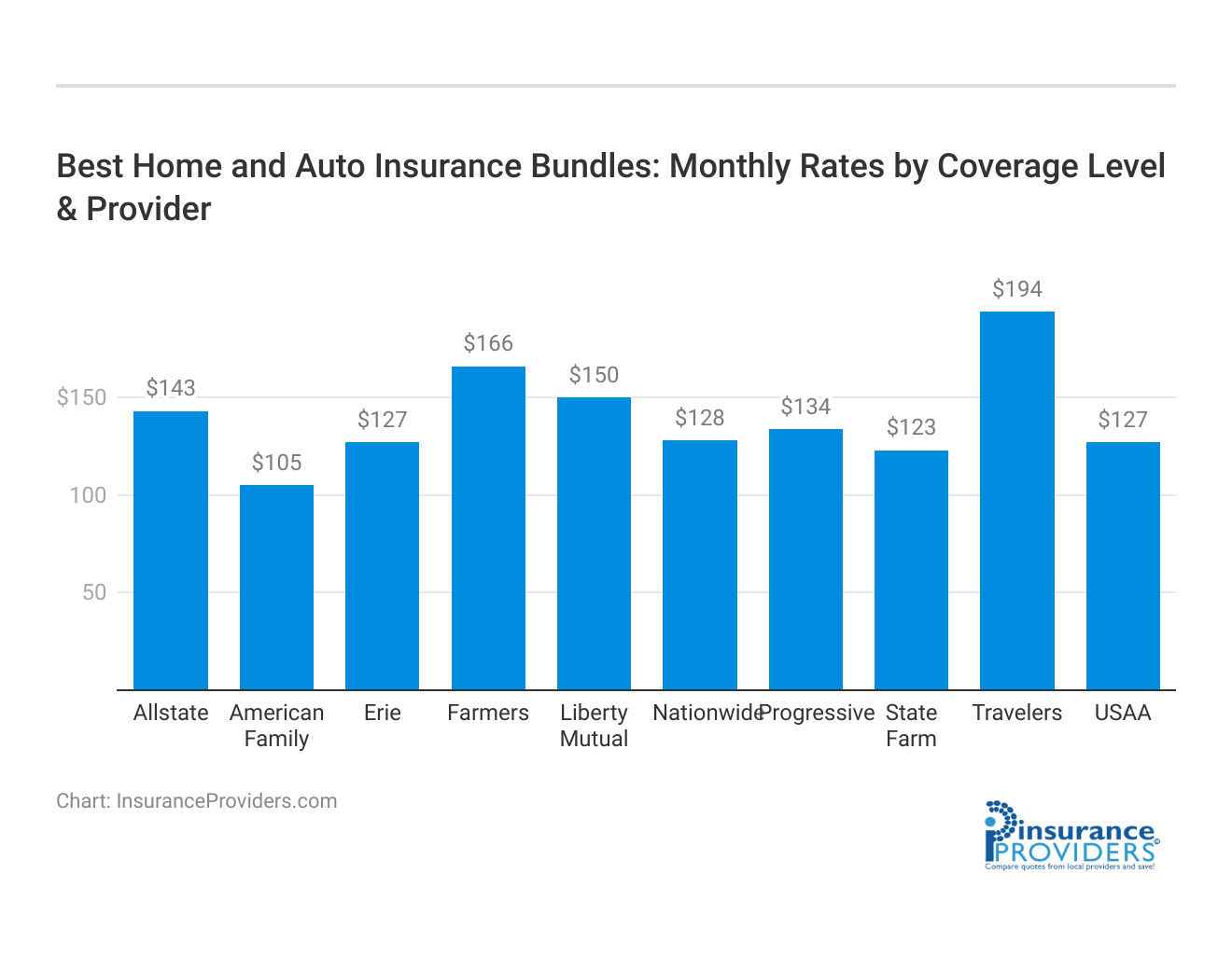 <h3>Best Home and Auto Insurance Bundles: Monthly Rates by Coverage Level & Provider</h3>