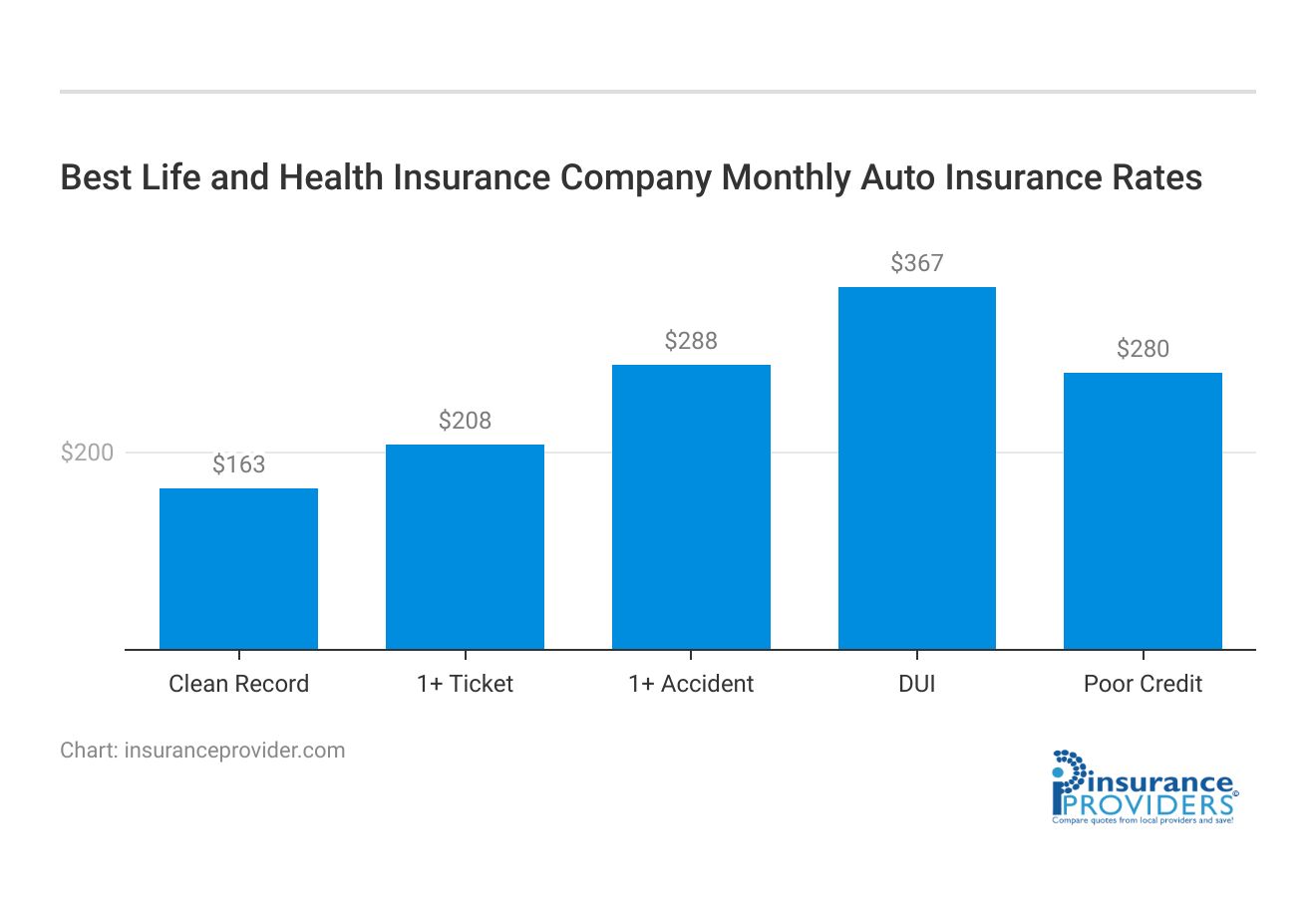 <h3>Best Life and Health Insurance Company Monthly Auto Insurance Rates</h3>