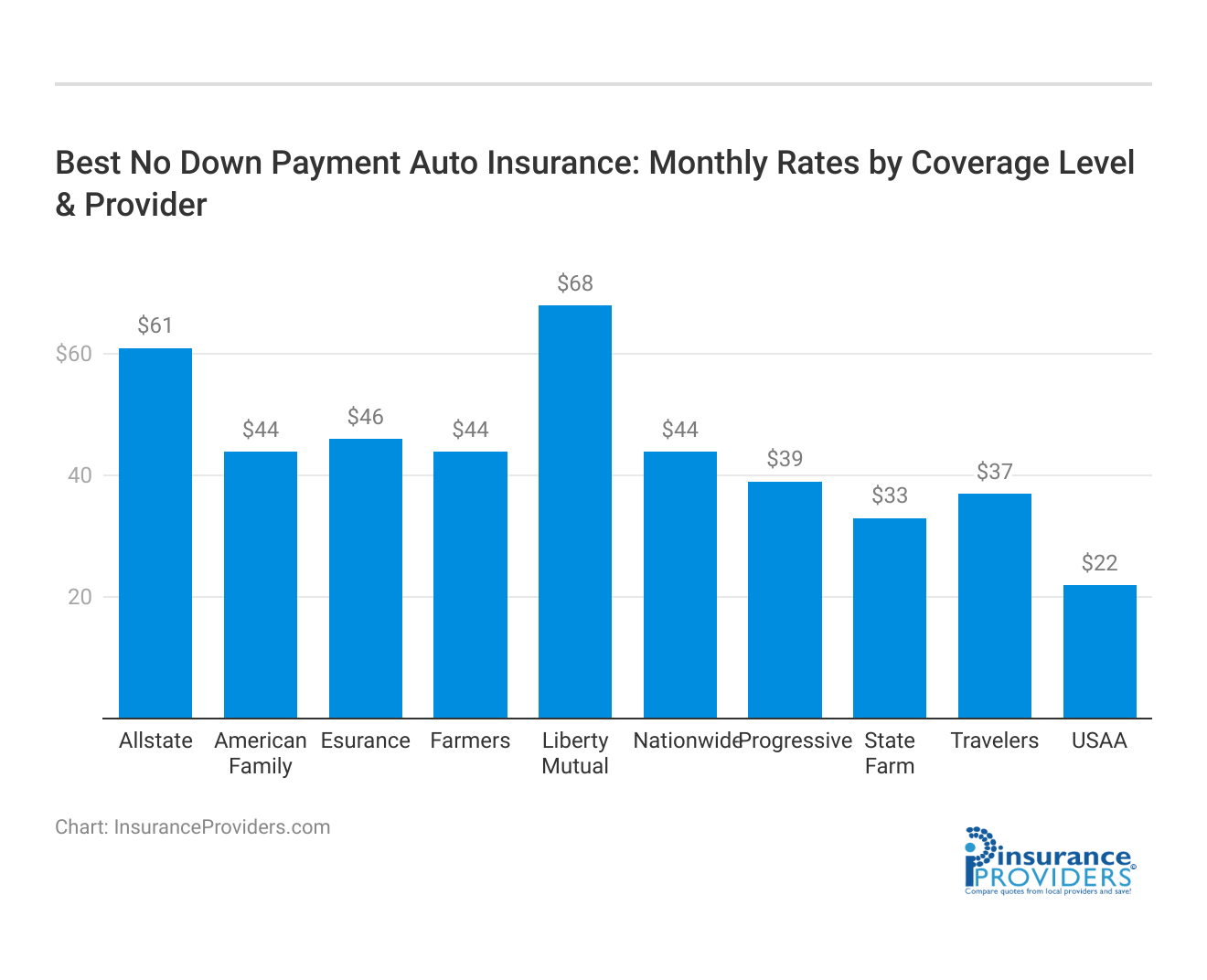 <h3>Best No Down Payment Auto Insurance: Monthly Rates by Coverage Level & Provider</h3>