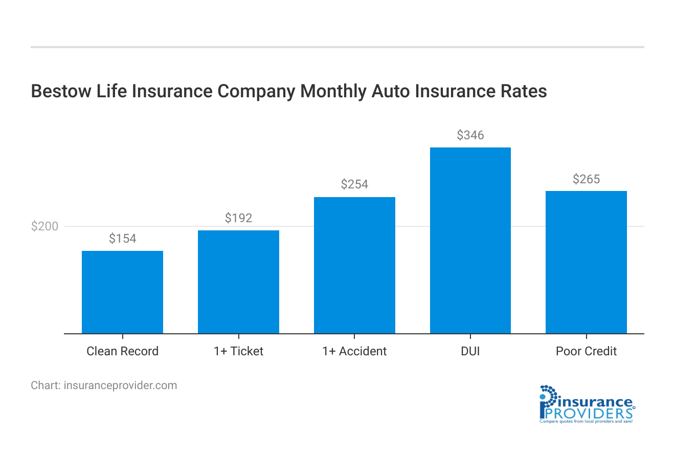 <h3>Bestow Life Insurance Company Monthly Auto Insurance Rates</h3>