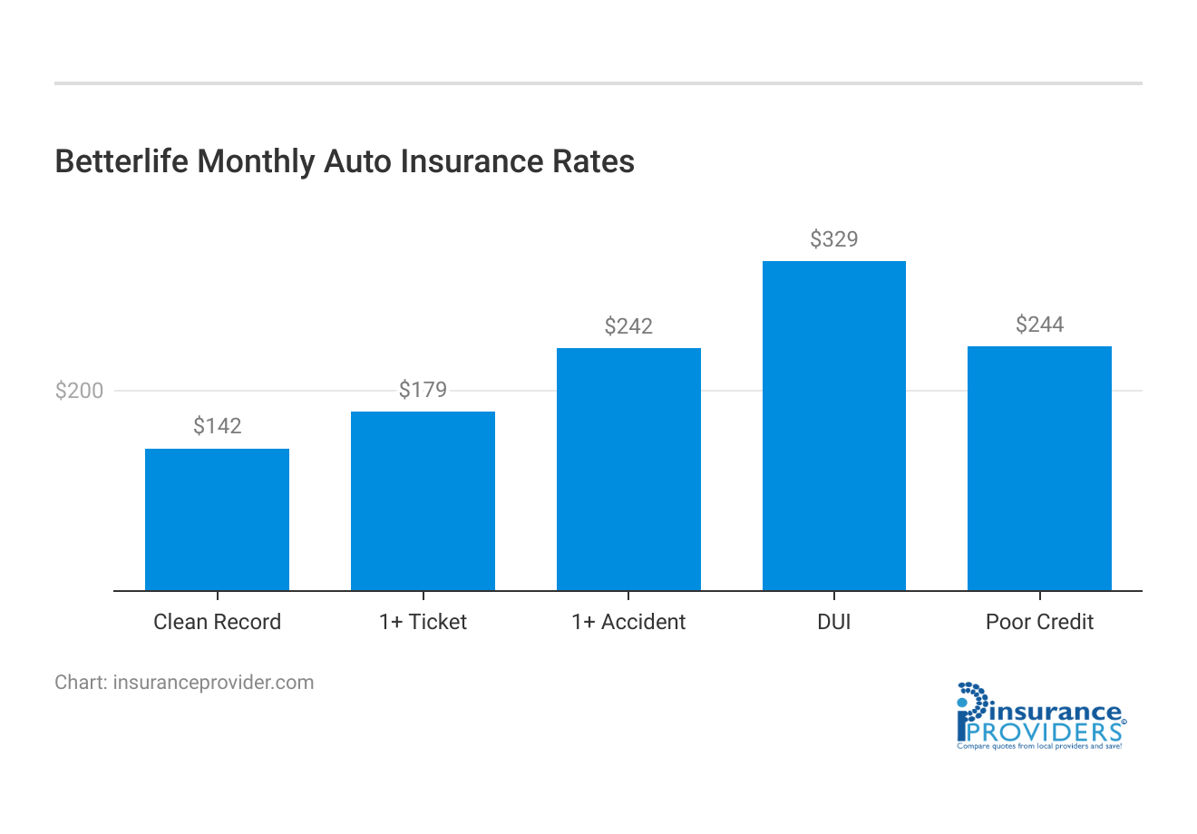 <h3>Betterlife Monthly Auto Insurance Rates</h3>