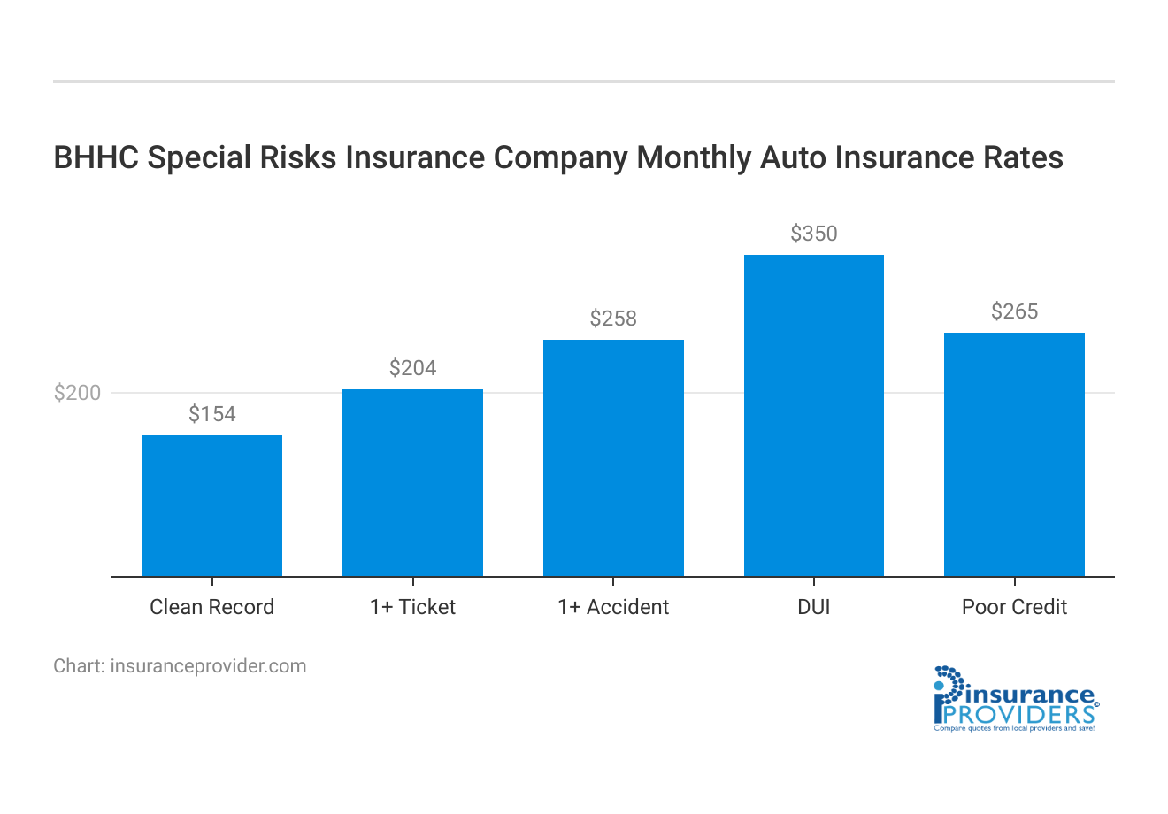 <h3>BHHC Special Risks Insurance Company Monthly Auto Insurance Rates</h3>