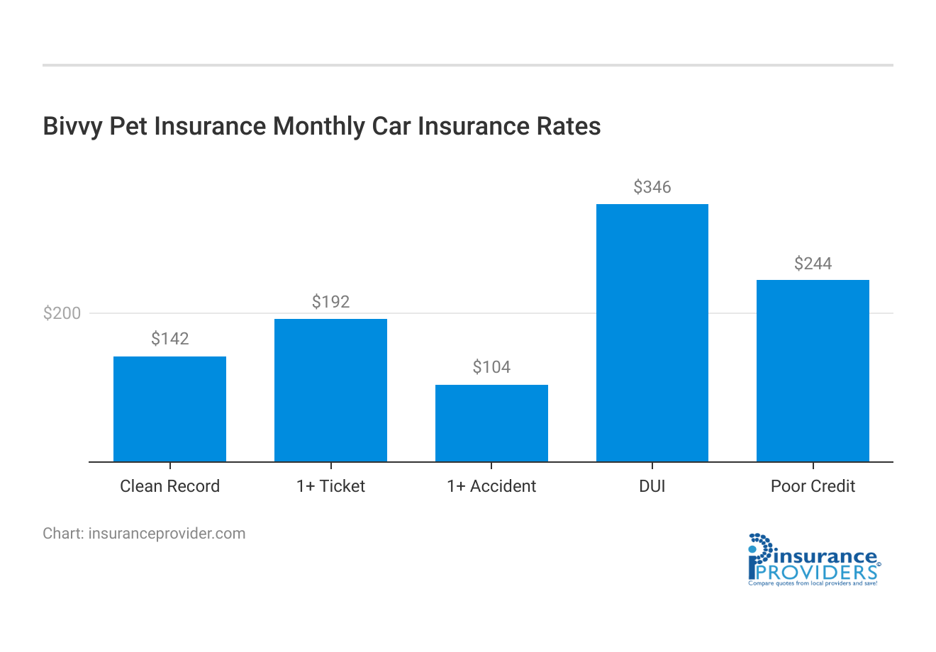 <h3>Bivvy Pet Insurance Monthly Car Insurance Rates</h3>