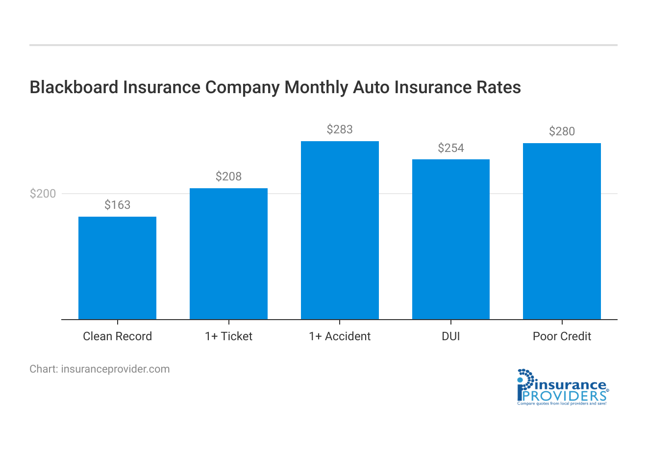 <h3>Blackboard Insurance Company Monthly Auto Insurance Rates</h3>