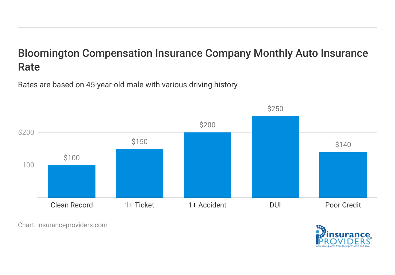 <h3>Bloomington Compensation Insurance Company Monthly Auto Insurance Rate</h3>