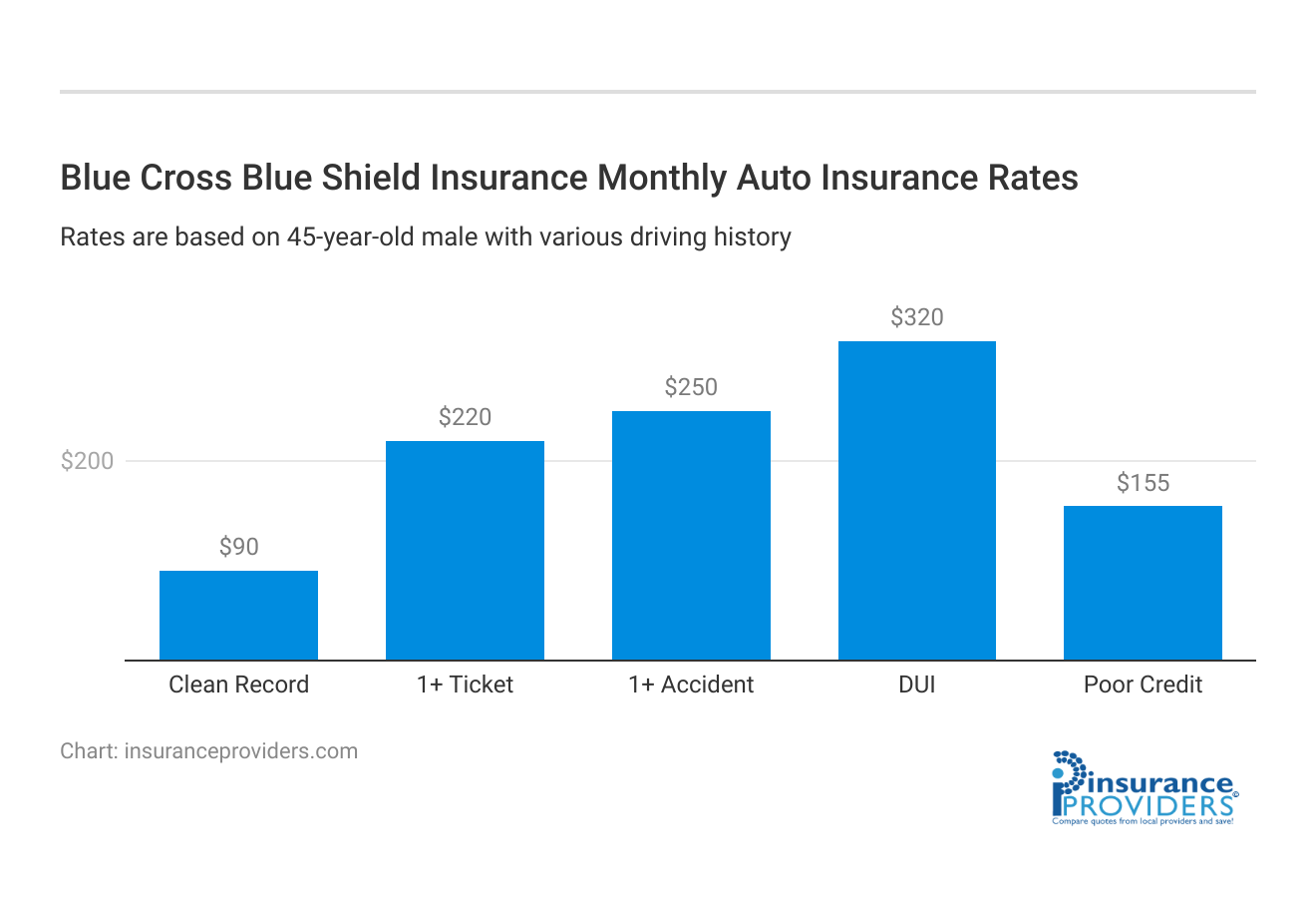 <h3>Blue Cross Blue Shield Insurance Monthly  Auto Insurance Rates</h3>