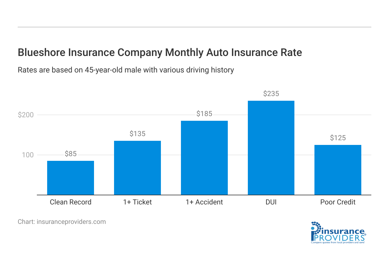 <h3>Blueshore Insurance Company Monthly Auto Insurance Rate</h3>