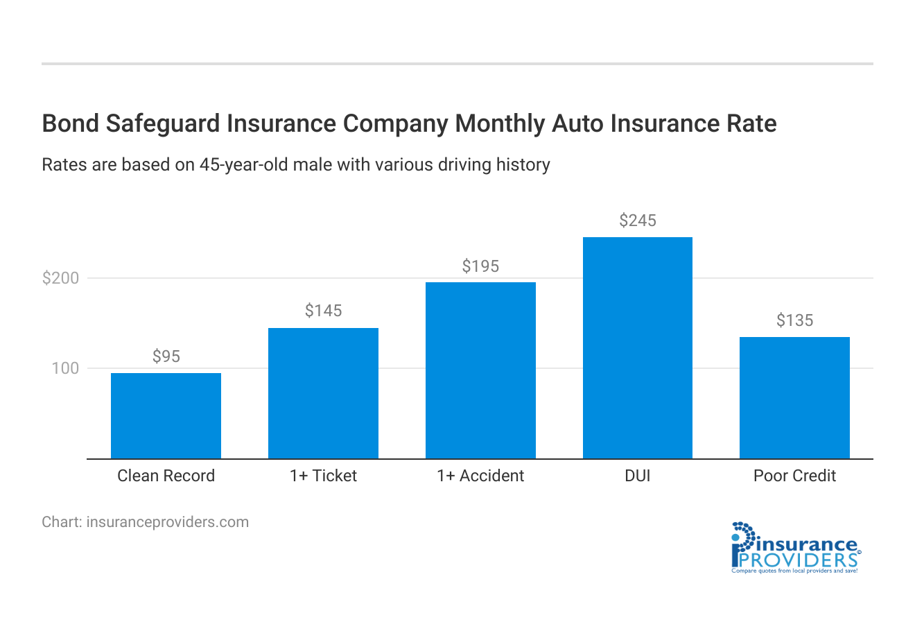 <h3>Bond Safeguard Insurance Company Monthly Auto Insurance Rate</h3>