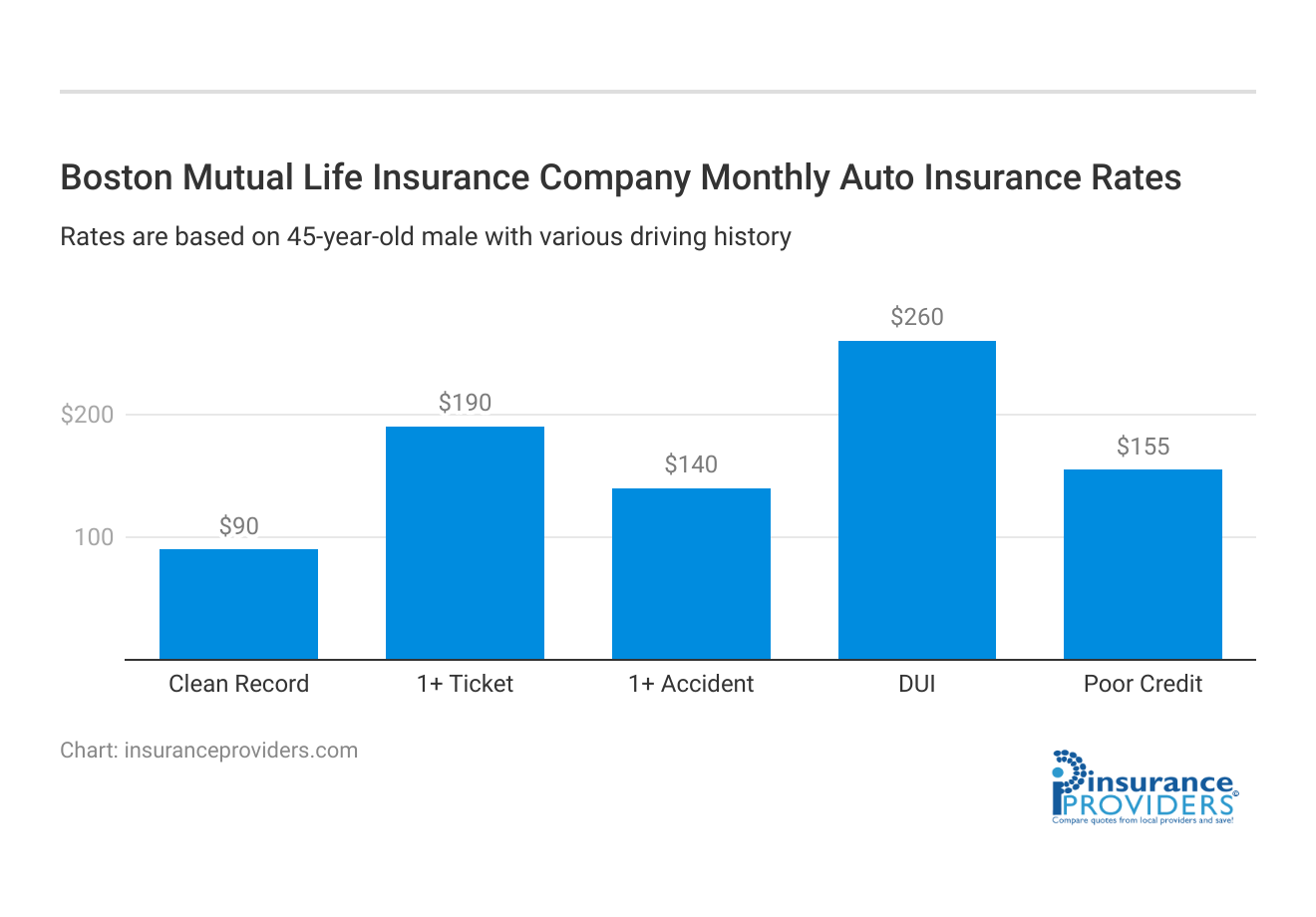 <h3>Boston Mutual Life Insurance Company  Monthly  Auto Insurance Rates</h3>