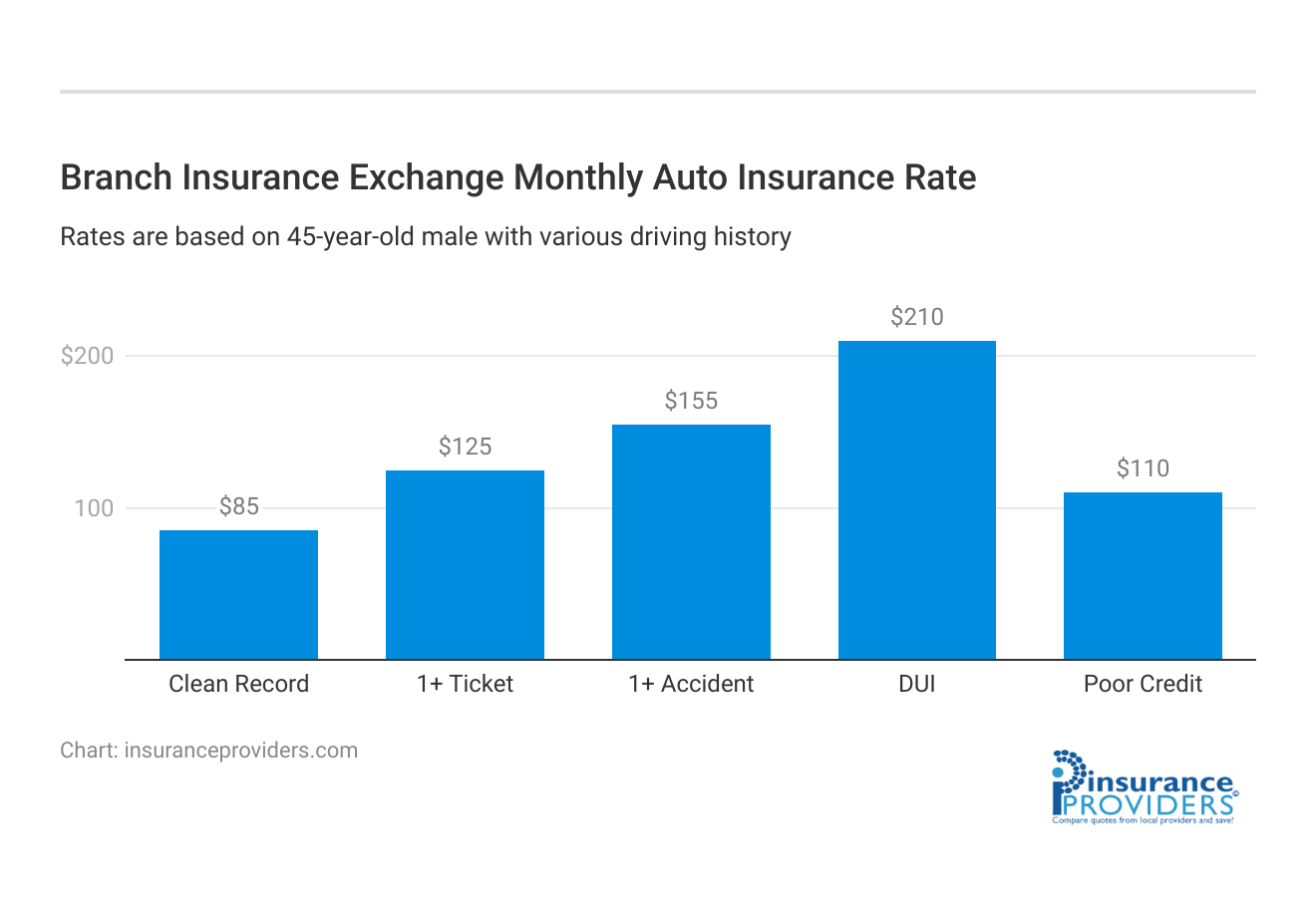 <h3>Branch Insurance Exchange Monthly  Auto Insurance Rate</h3>