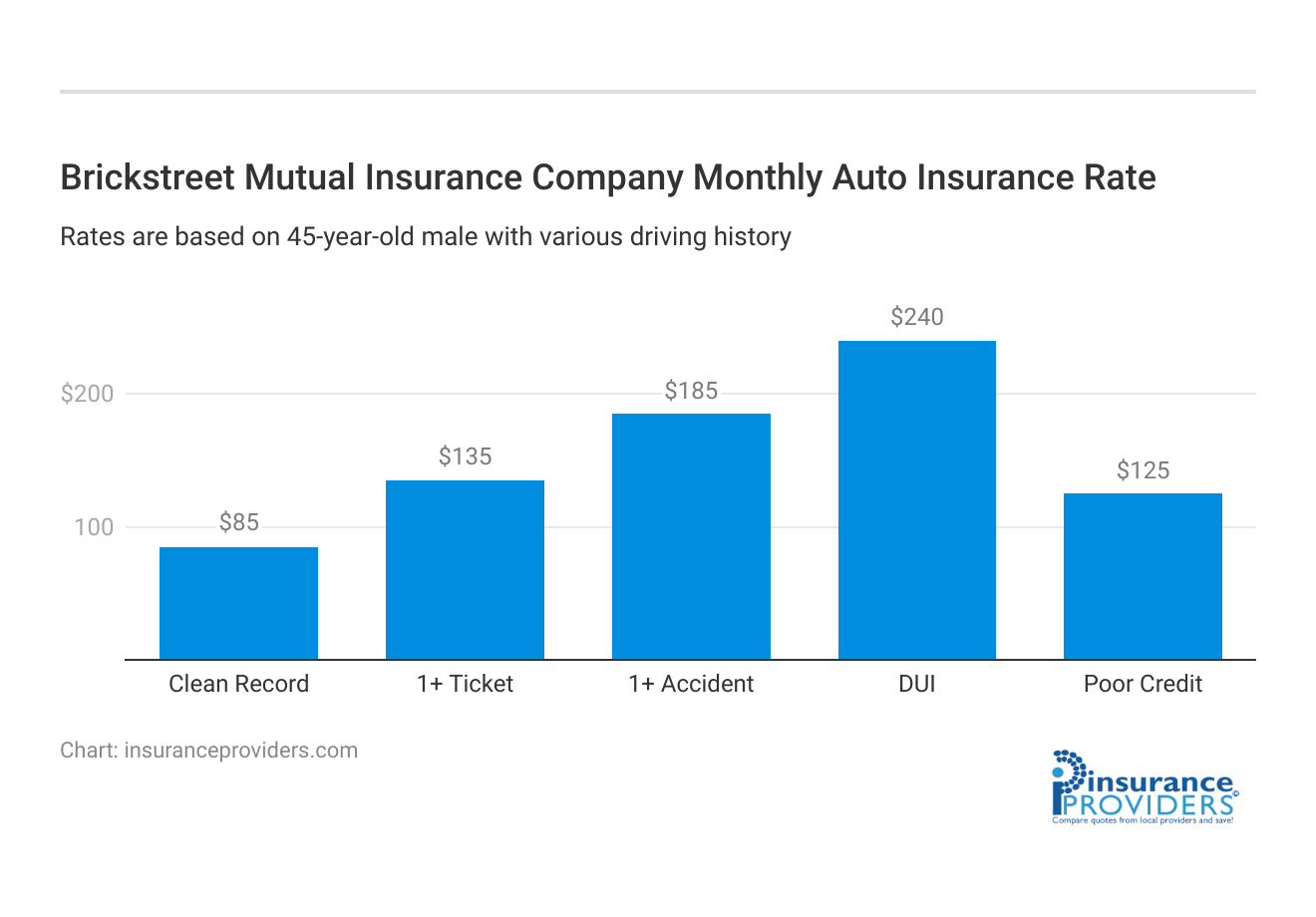 <h3>Brickstreet Mutual Insurance Company Monthly  Auto Insurance Rate</h3>