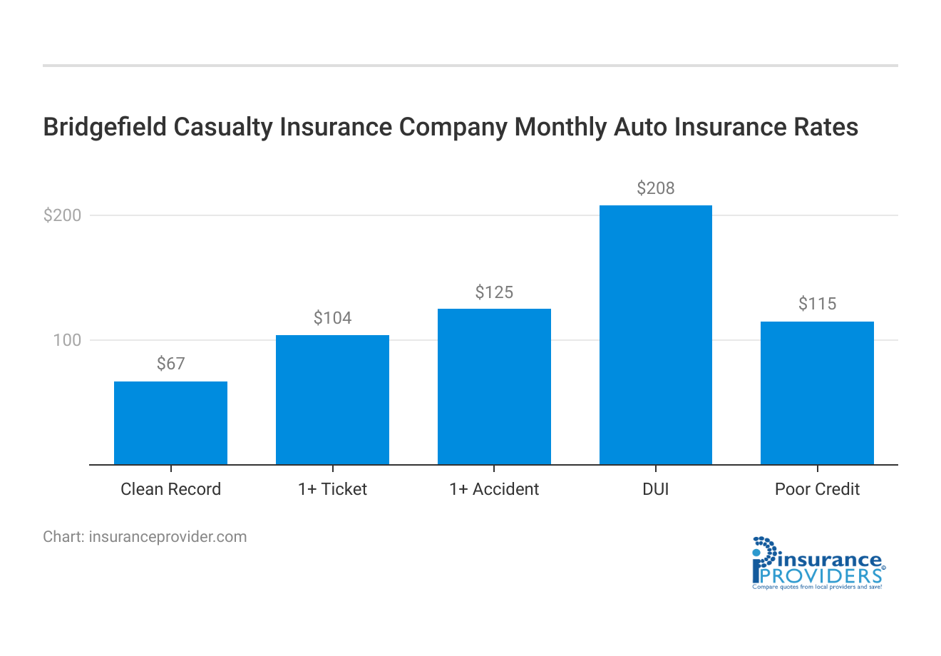 <h3>Bridgefield Casualty Insurance Company Monthly Auto Insurance Rates</h3>