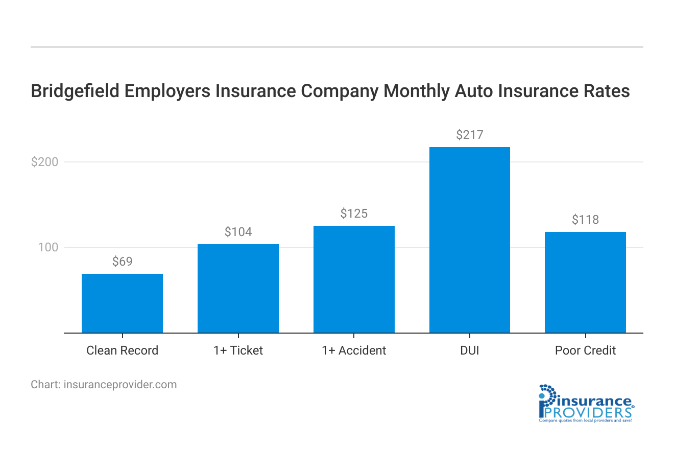 <h3>Bridgefield Employers Insurance Company Monthly Auto Insurance Rates</h3>