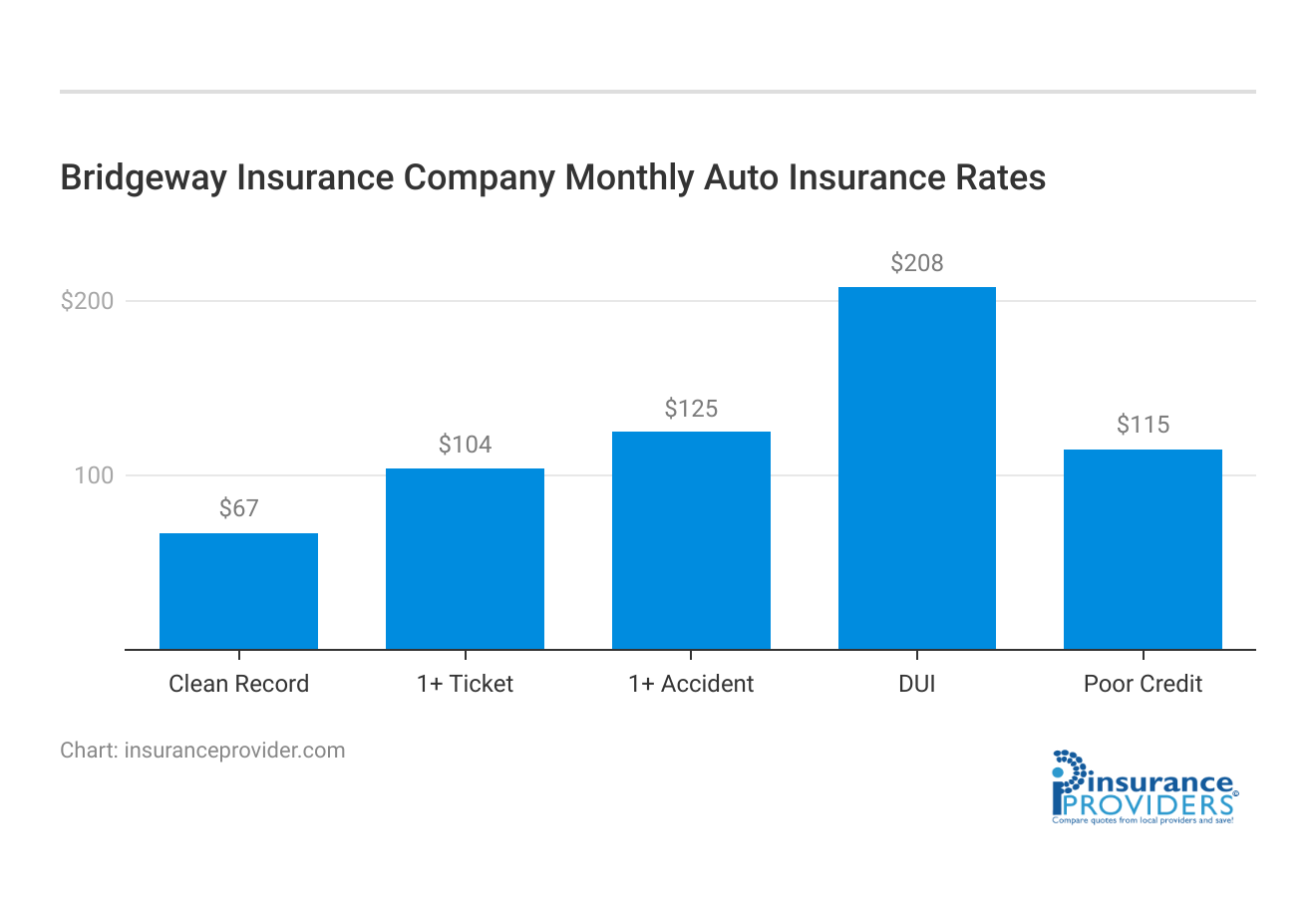 <h3>Bridgeway Insurance Company Monthly Auto Insurance Rates</h3>