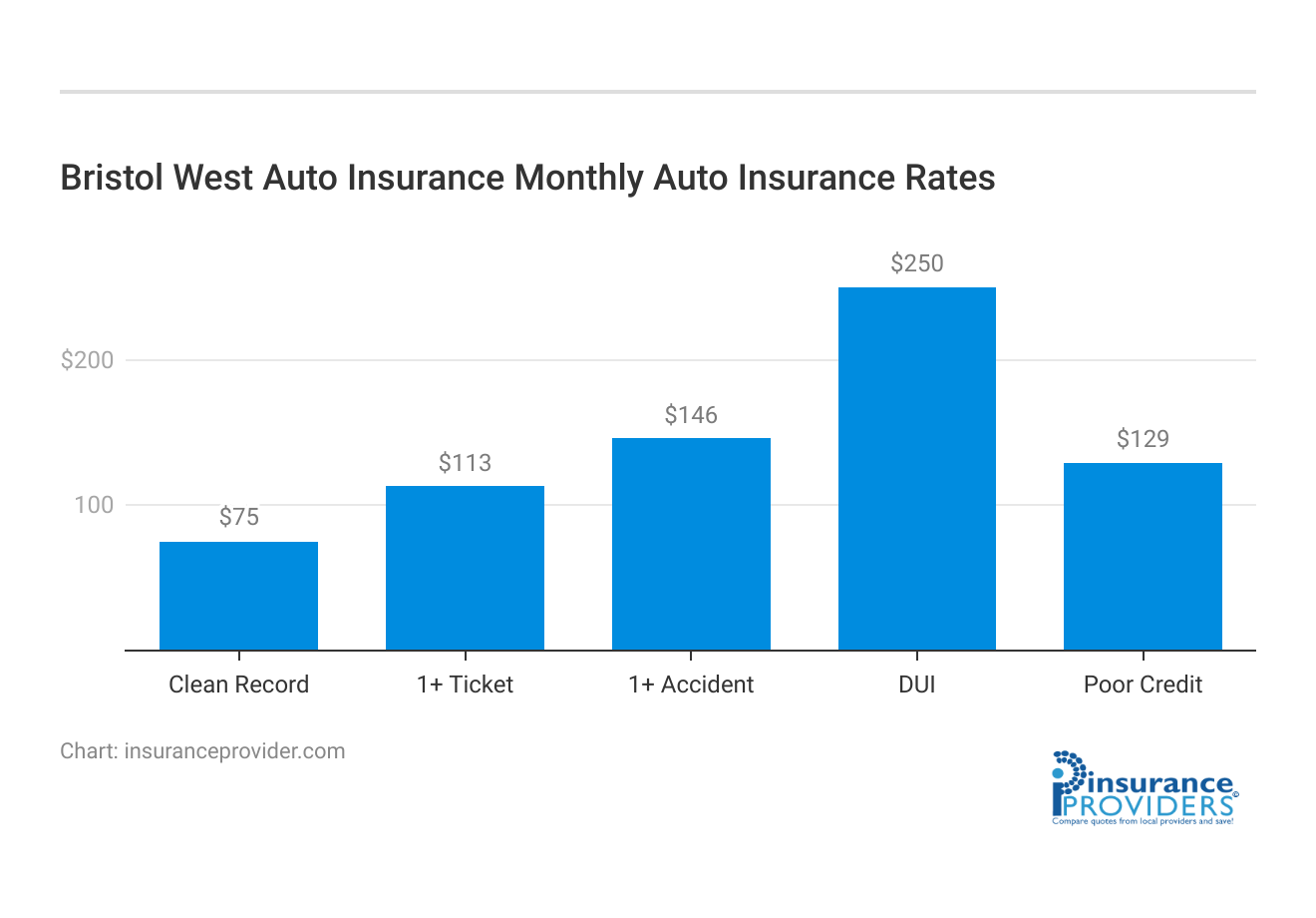 <h3>Bristol West Auto Insurance Monthly Auto Insurance Rates</h3>